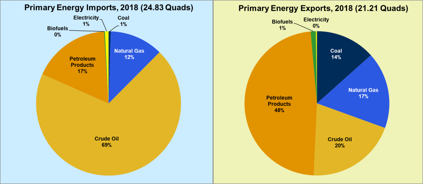 Graphic showing primary energy imports and exports in 2018. Crude oil imports were 69% and exports were 20%. Petroleum product imports were 17% and exports were 48%.