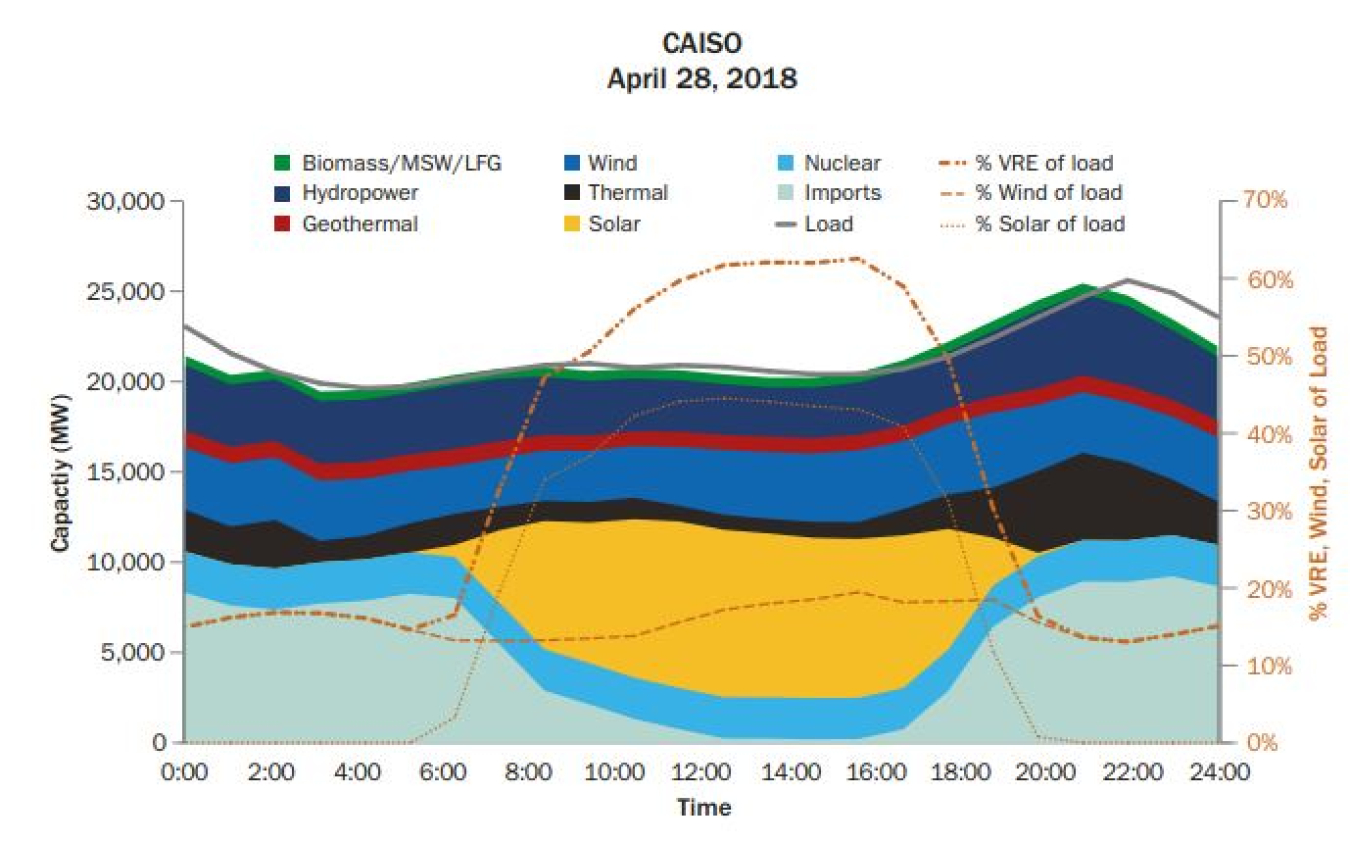 Maximum Hourly Renewable Penetration in California-ISO