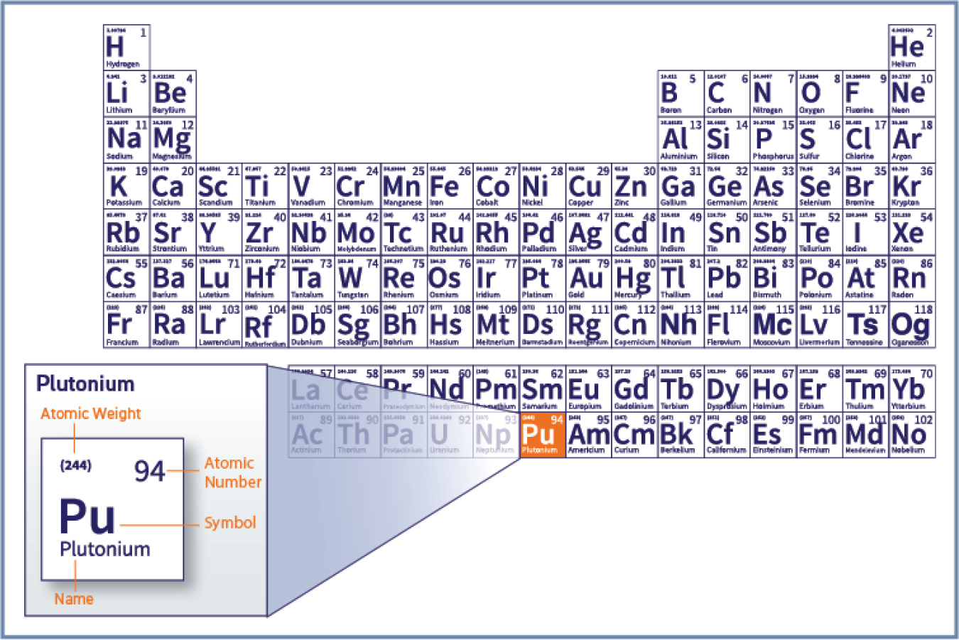 A periodic table of the elements highlighting plutonium's place on it.