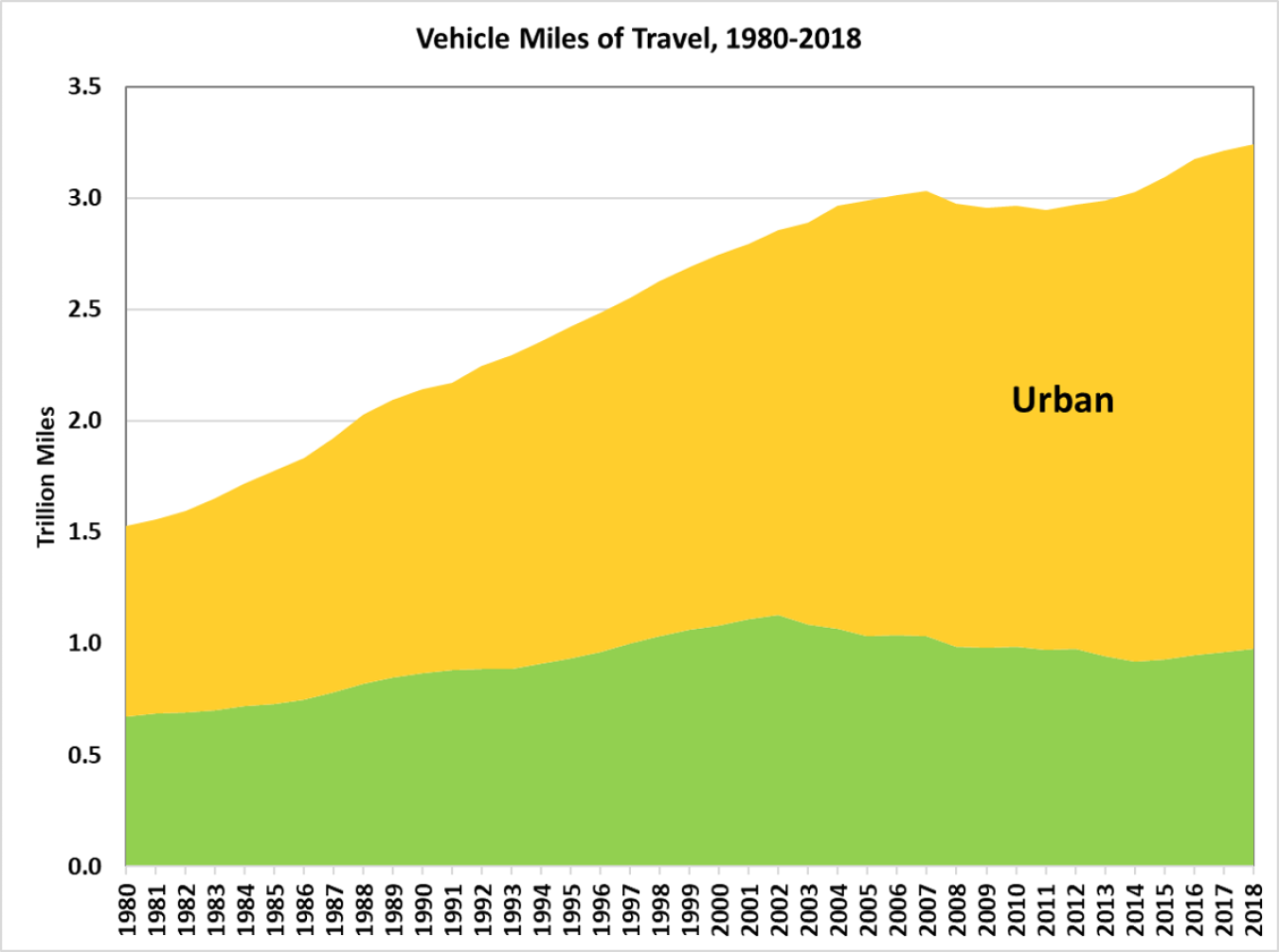 Graphic showing the number of vehicle miles traved from 1980 to 2018 on rural and urban roadways. VMT increased by 13.7% on urban roadways and decreased by 1% on rural roadways in that time period.