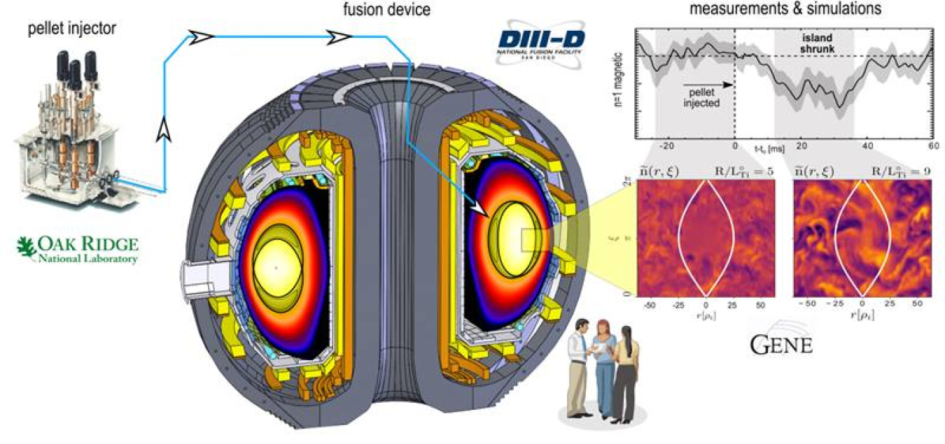 By shooting pellets of frozen hydrogen into fusion plasma in a tokamak, scientists at the DIII-D National Fusion Facility have been able to control instabilities in the magnetic field that holds plasma together.