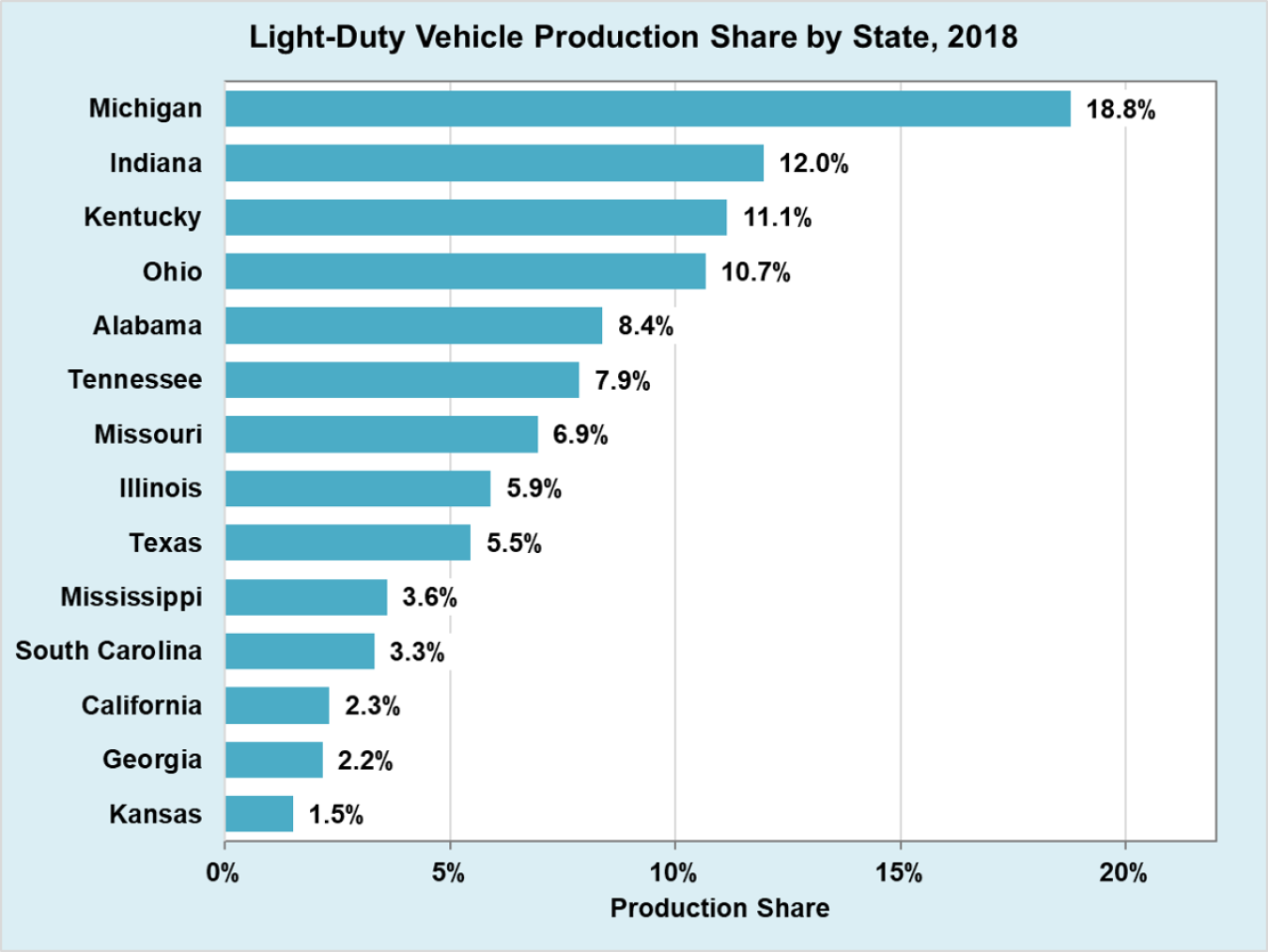 Light-duty vehicle production share by state in 2018. Michigan had the greatest share of 18.8%.