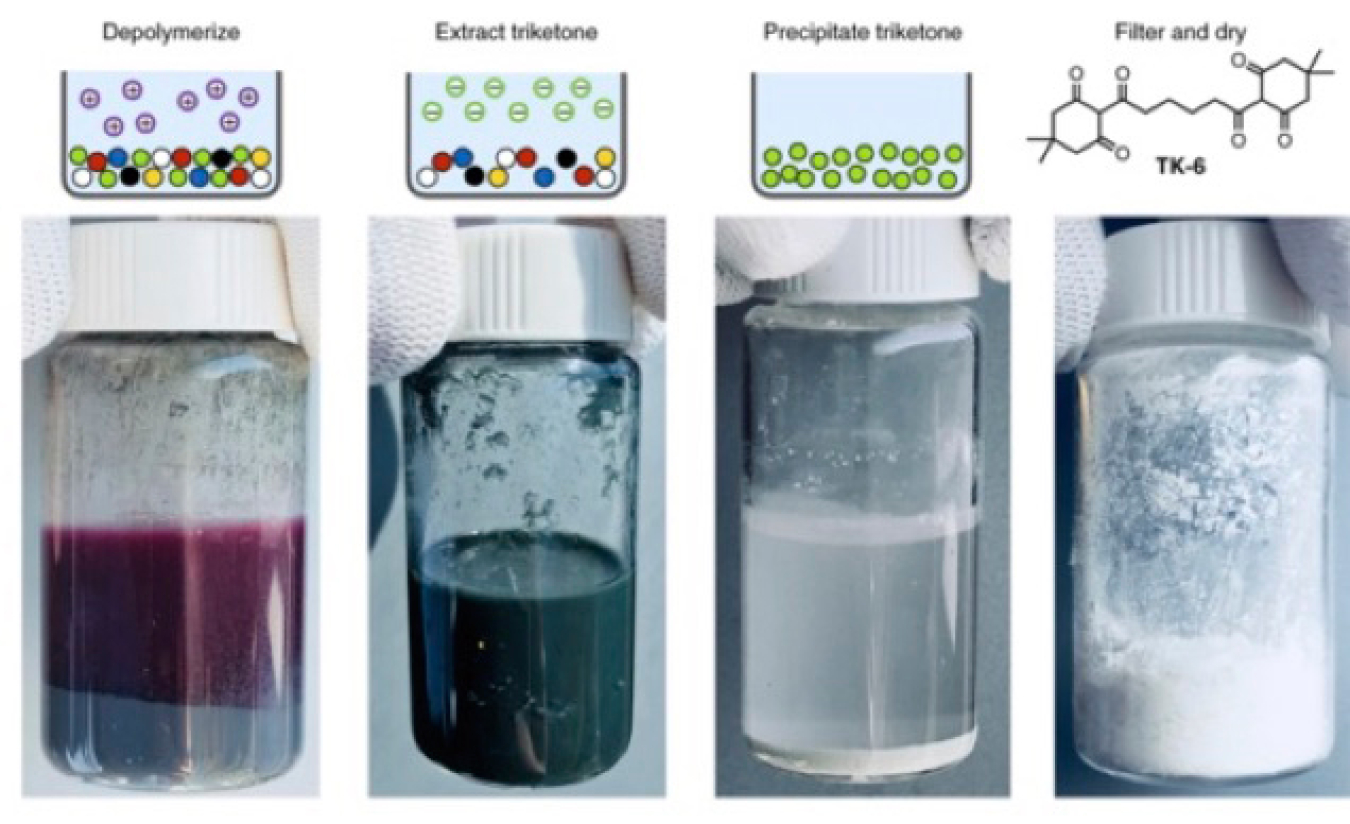 The process of recovering PDK monomers from mixed-color polymers. A mixture of red, blue, yellow, and black PDK plastic was depolymerized (left) and then separated to yield a solid mixture of PDK monomers and pigments/additives (right).