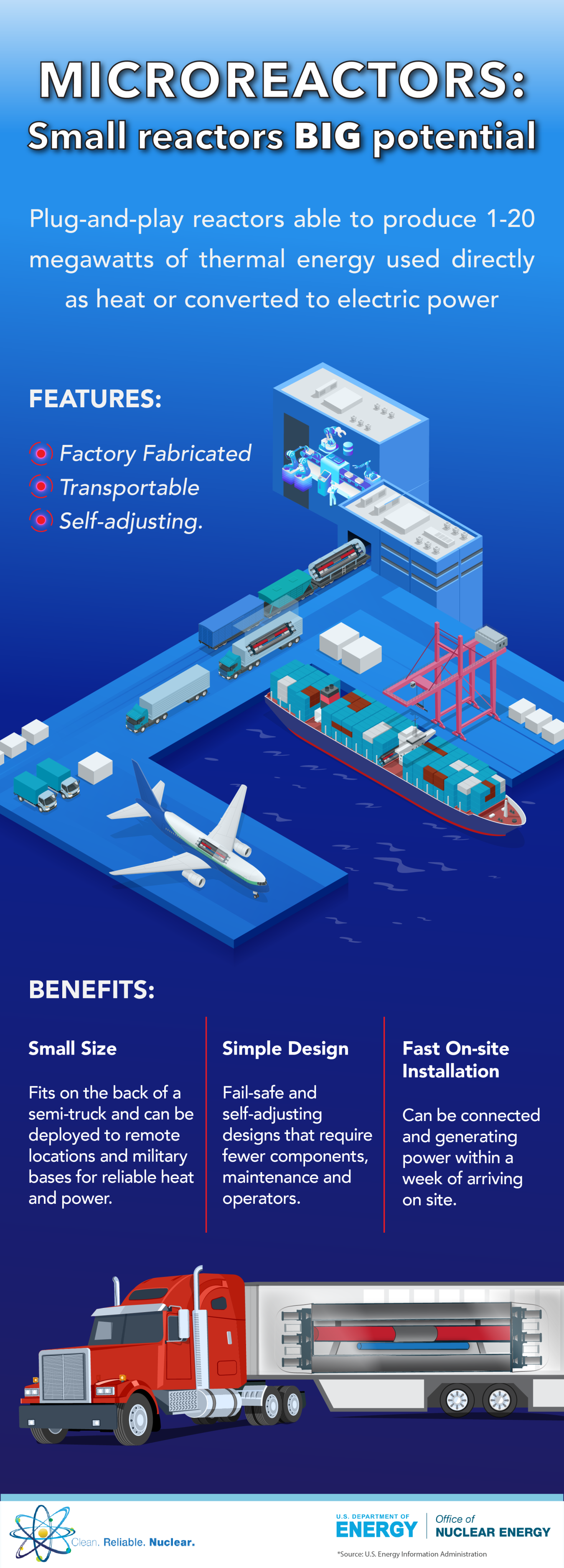 Nuclear microreactor infographic