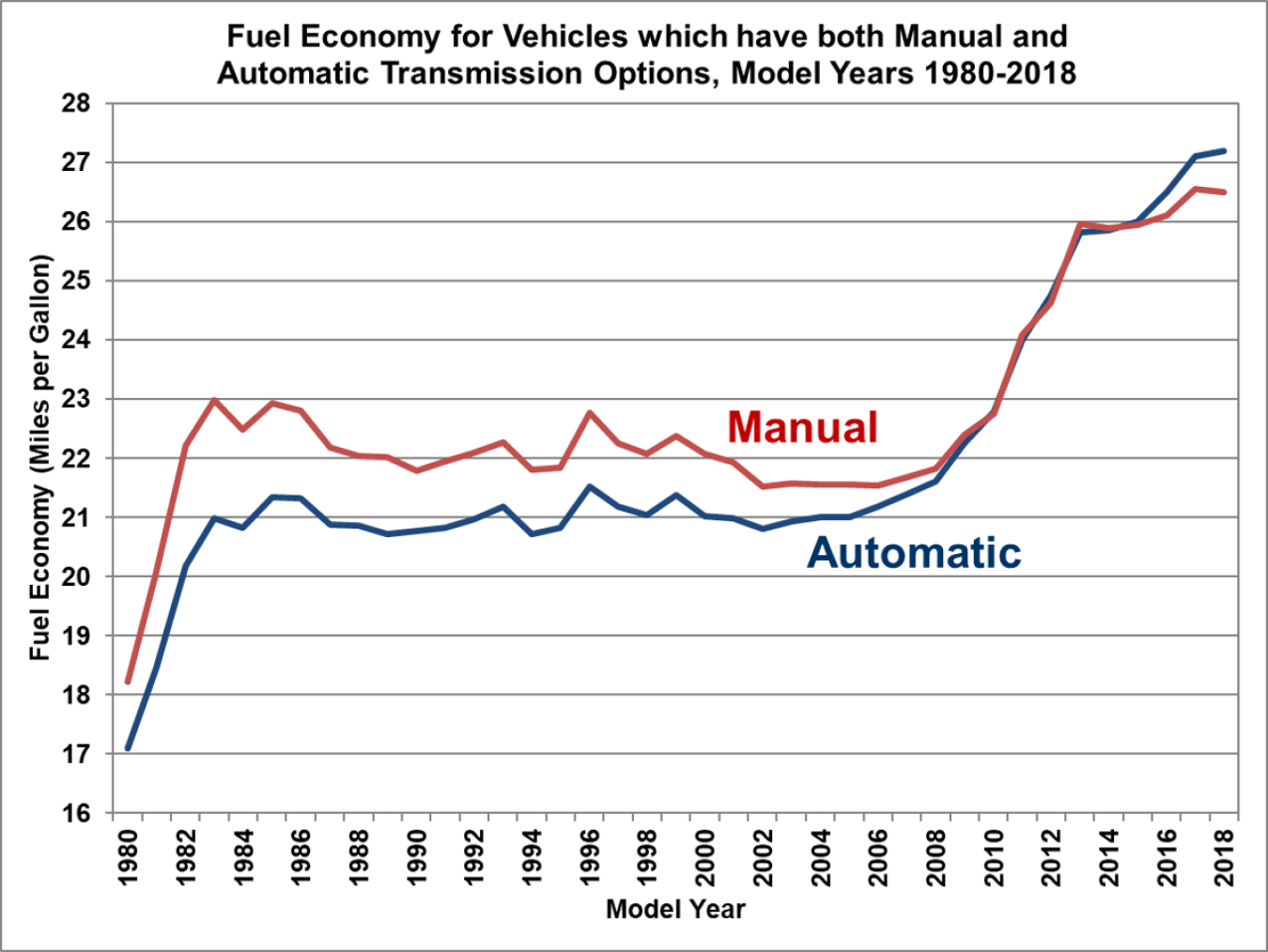 Fuel economy for vehicles which have both manual and automatic  transmission options, model yearls 1980 to 2018