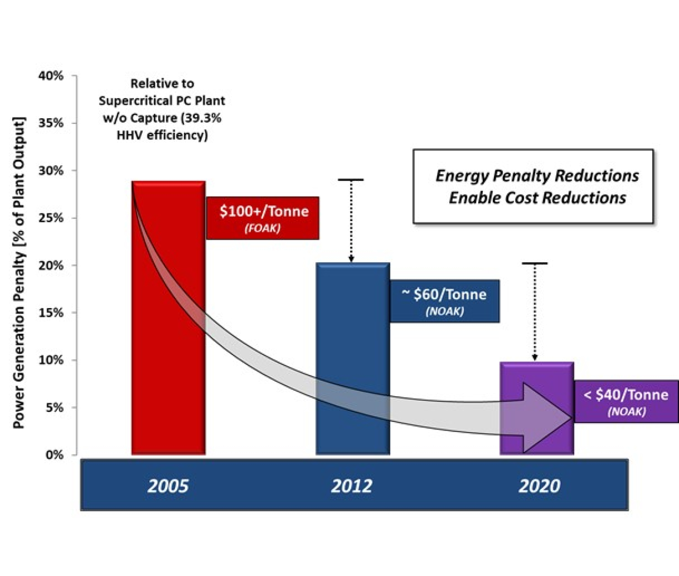 Chart depicting cost reductions of CO2 over time