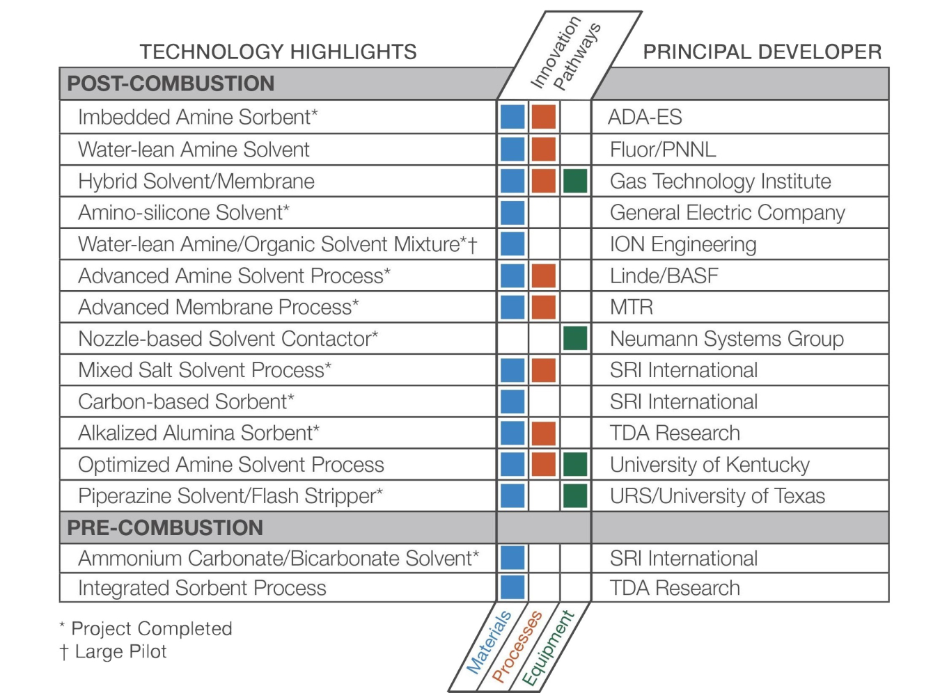 Table depicting the approach to second generation carbon capture projects