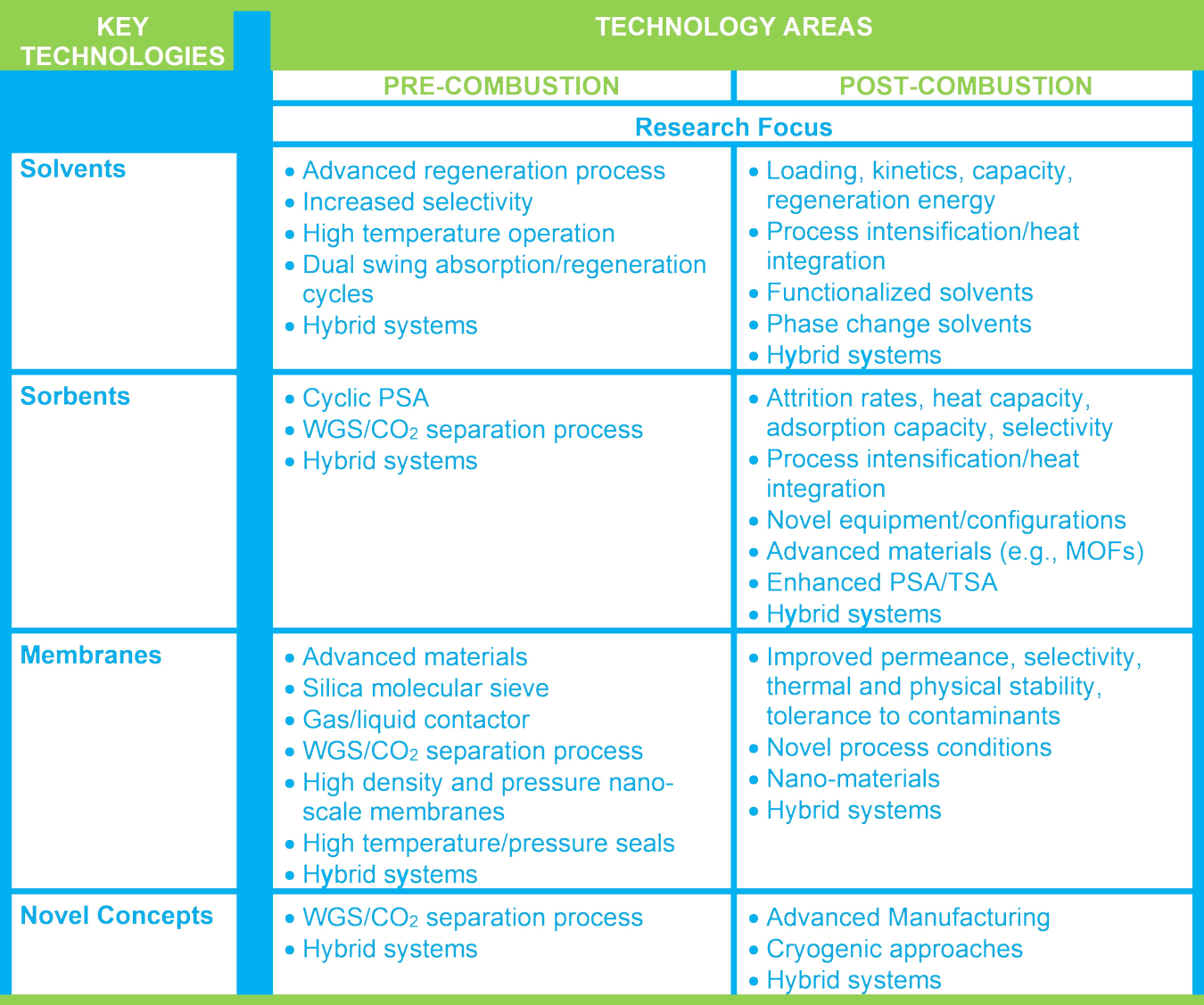 Transformational Research Focus