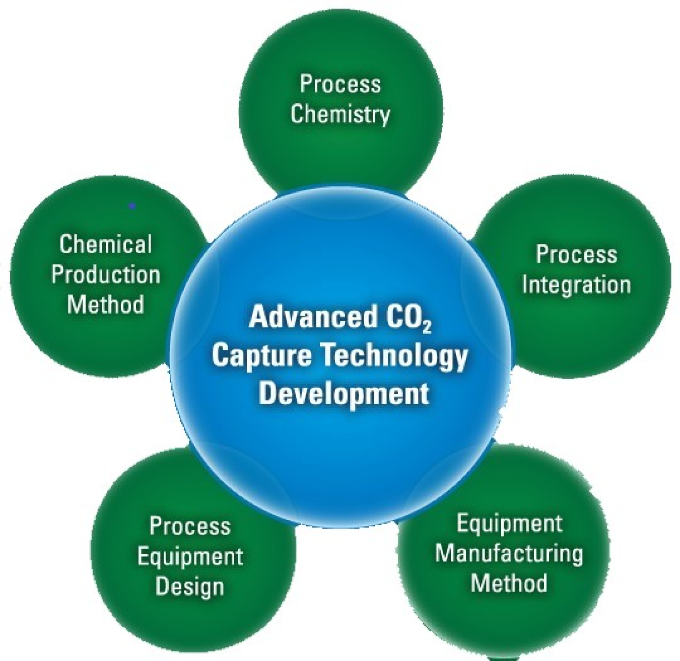 Diagram of steps and processes for carbon capture