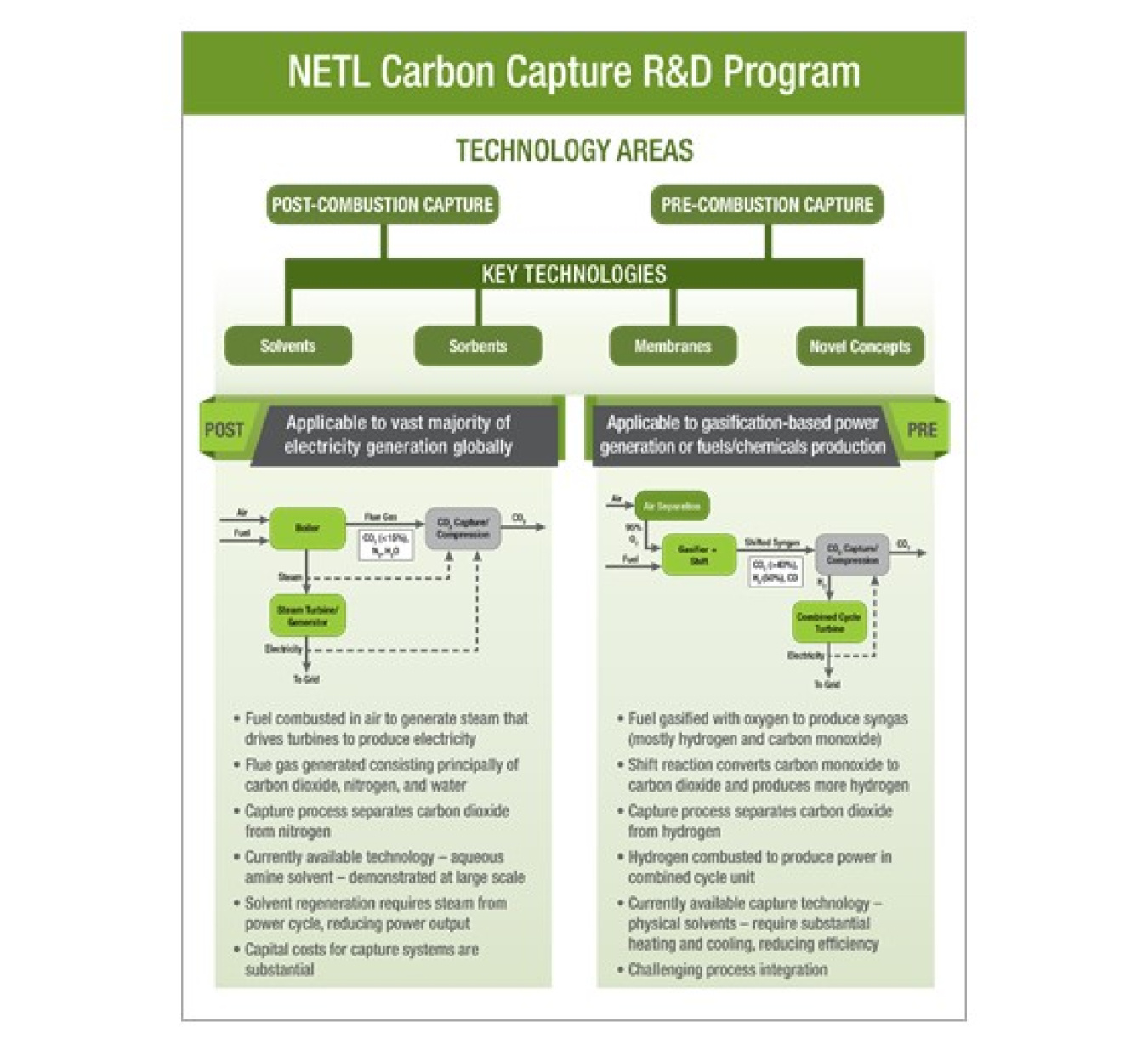NETL Carbon Capture Program Structure