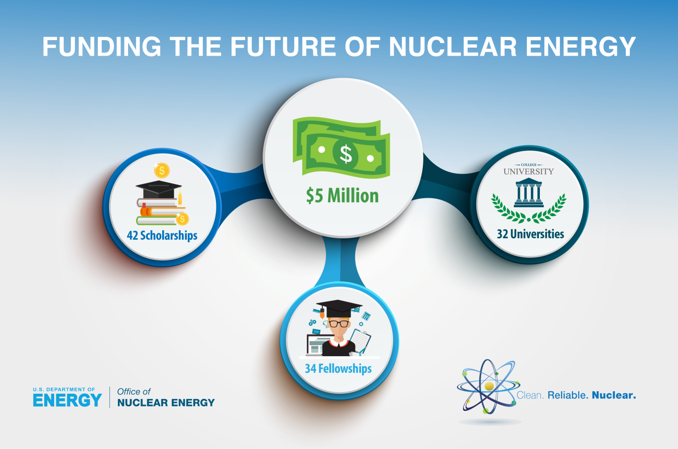 Graphic: Funding the future in nuclear energy