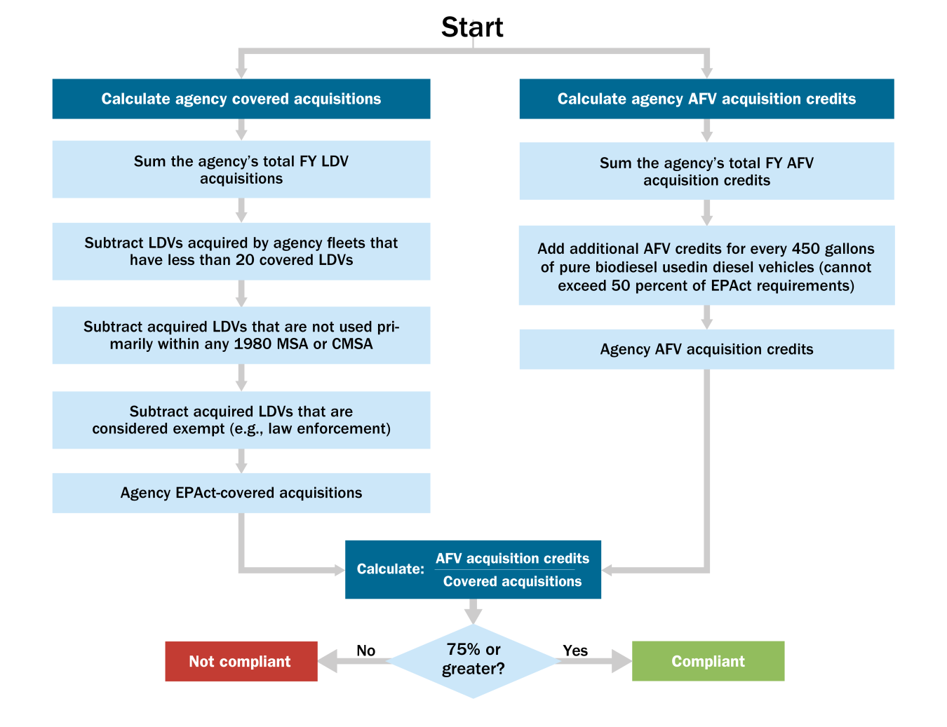 Flowchart that shows compliance with EPAct 1992 Alternative Fuel Vehicle Acquisition Requirements.