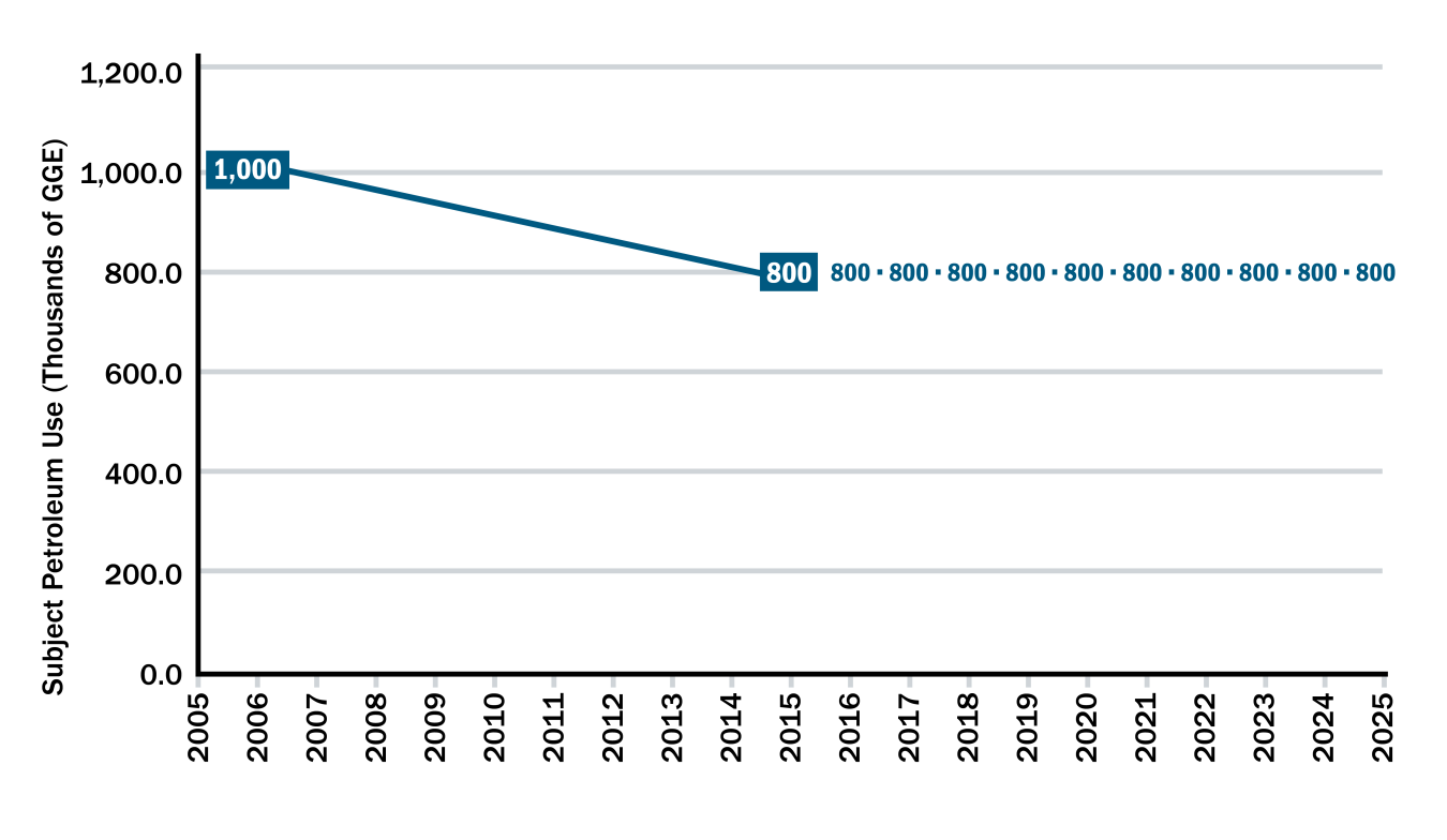 Line graph with a dot reading 1,000 starting at 1,000,000 subject petroleum use (Thousands of GGE) in the year 2005 and moving downward to 2015 and reading 800.