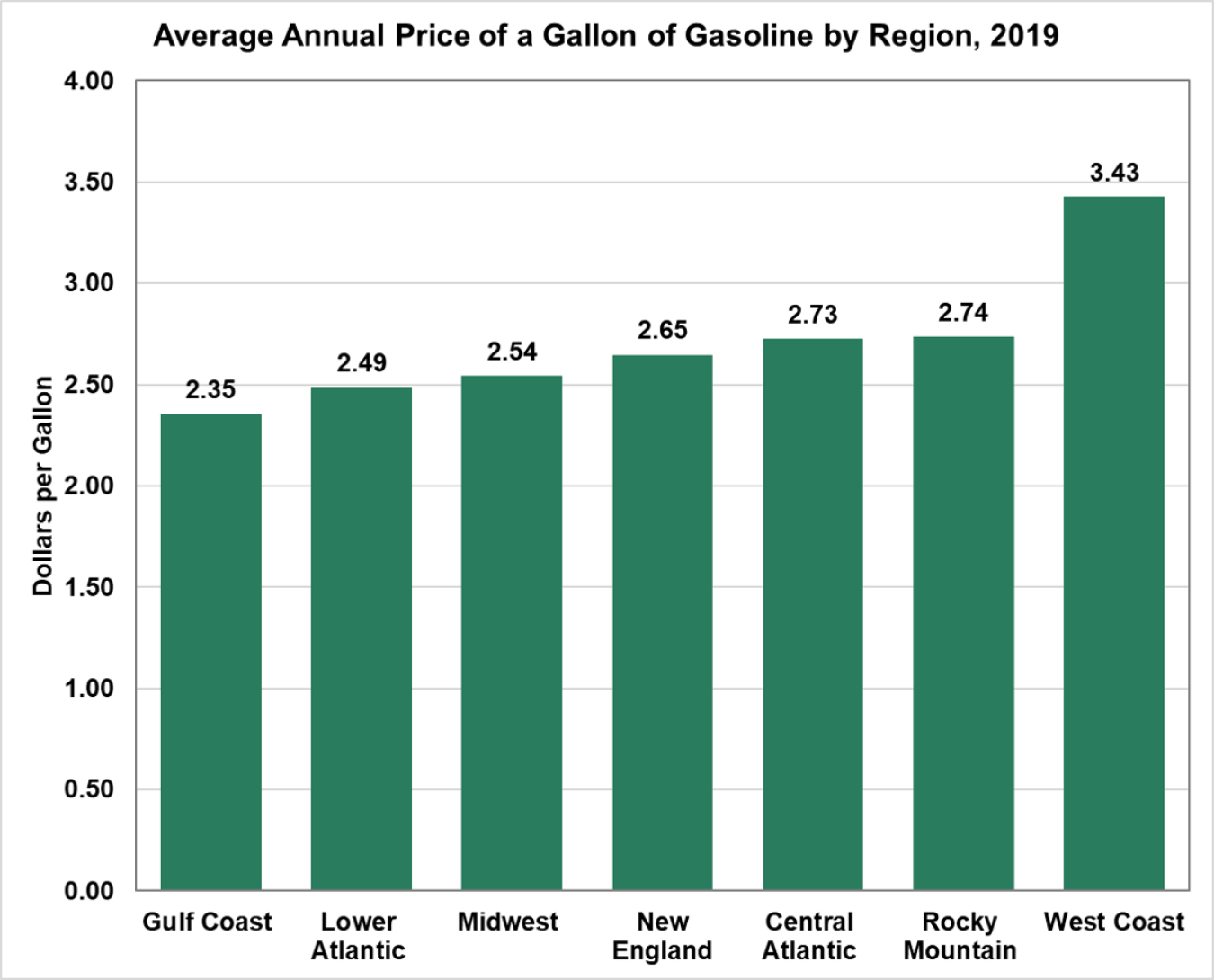 Average annual price of a gallon of gasoline by region in 2019