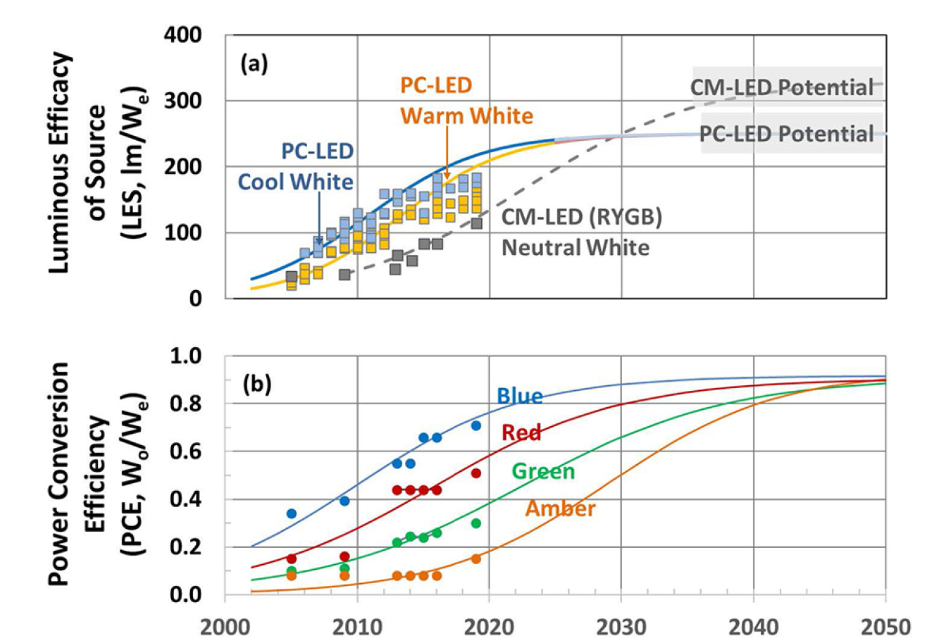 Two line graphs: Luminous efficacy of source, and power conversion efficiency.