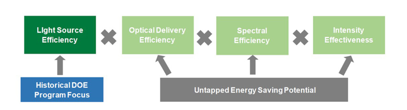 Graphic of boxes: Historical DOE Program Focus, to Light Source Efficiency, times Optical Delivery Efficiency, times Spectral Efficiency, times Intensity Effectiveness, with Untapped Energy Saving Potential pointing to the last three items.