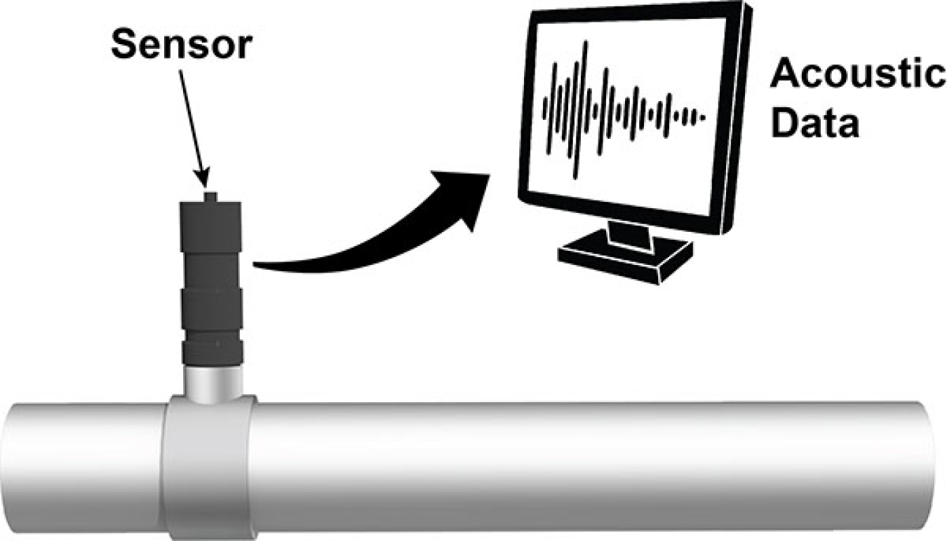 Illustration of a sensor coming out of a pipe and an arrow pointing to a monitor labeled Acoustic Data. 