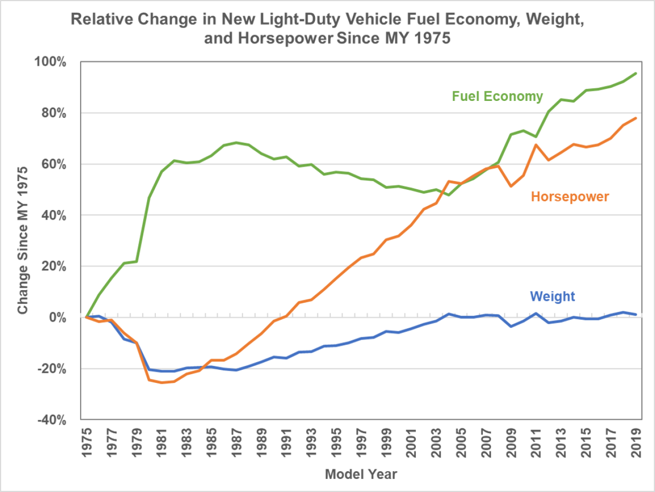 Relative change in new light-duty vehicle economy, weight, and horsepower since MY 1975. 