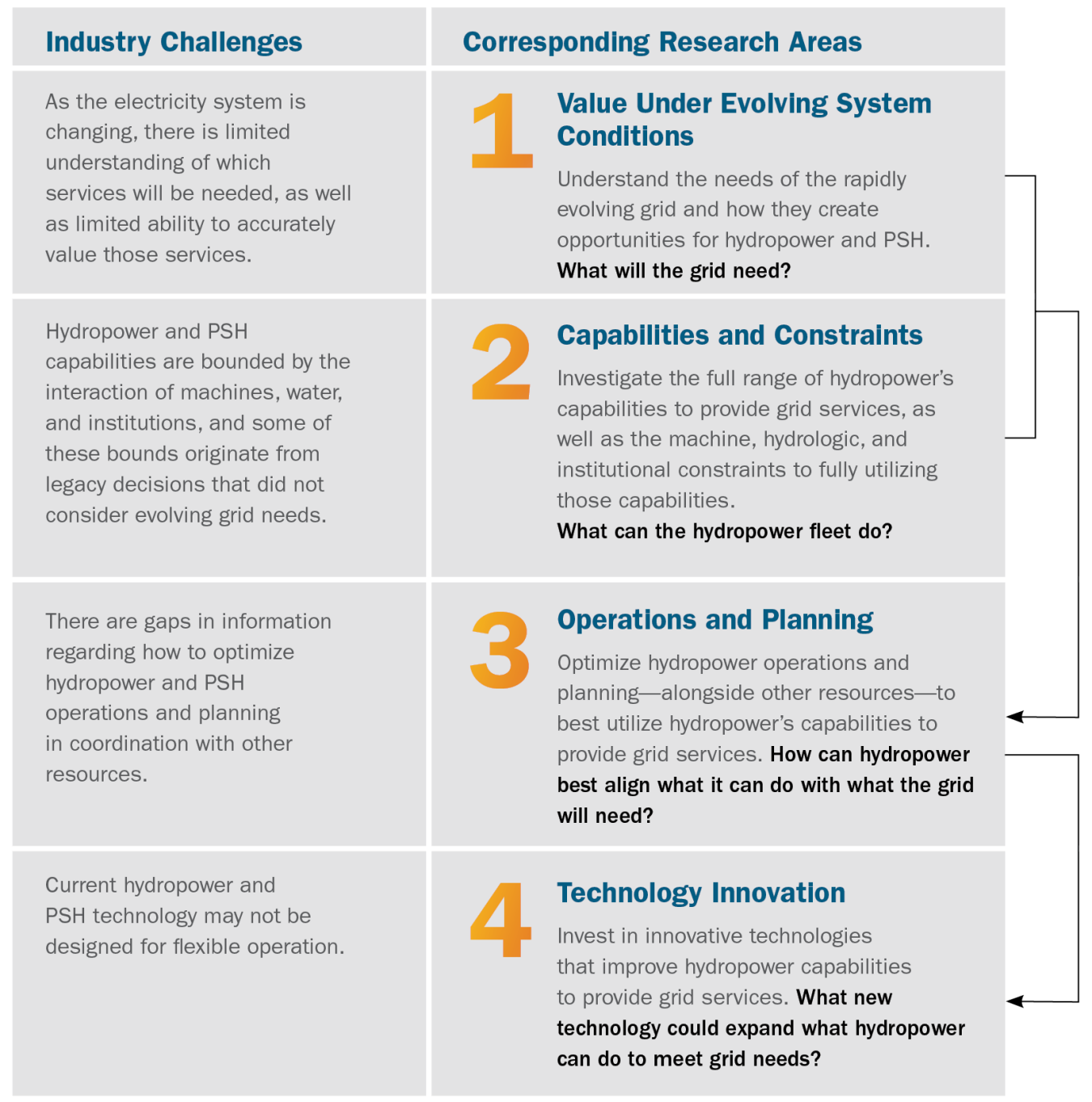 HydroWIRES industry challenges overview in text.