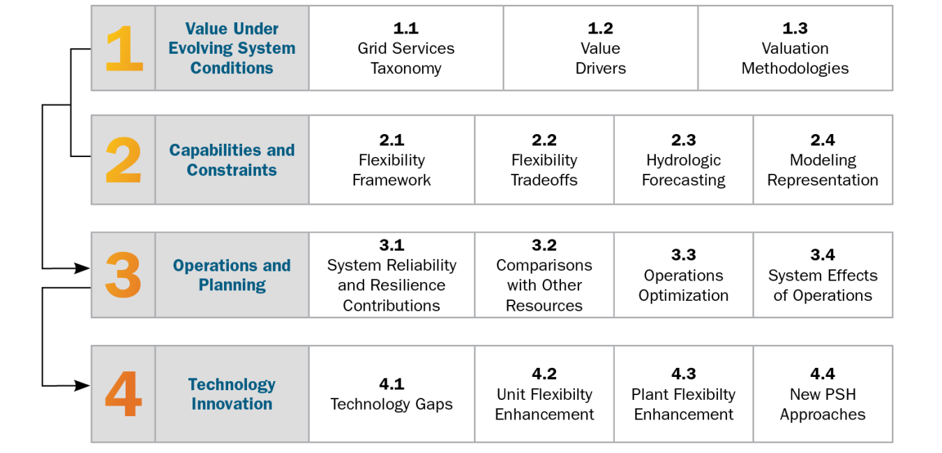 HydroWIRES research technical objectives overview in text.