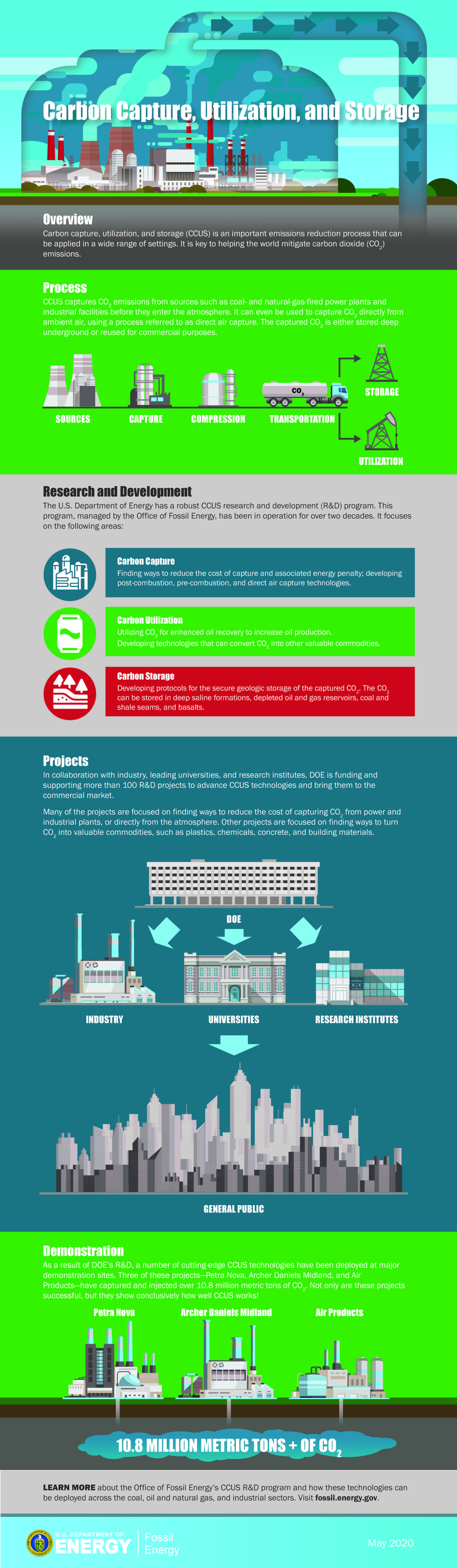 Carbon Capture, Utilization, and Storage Infographic