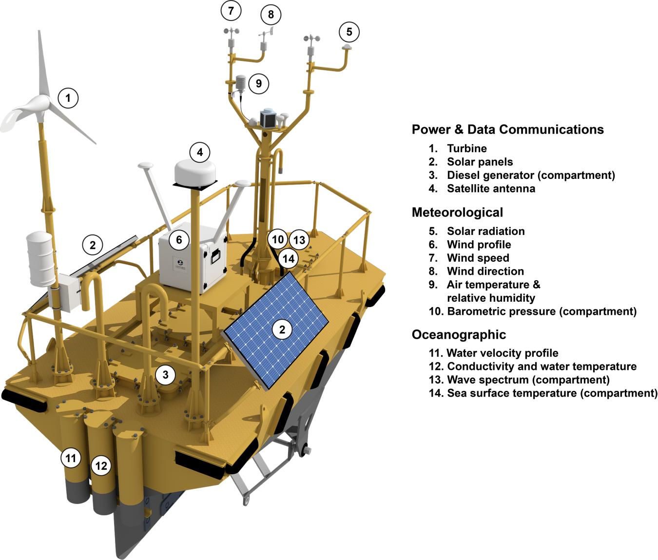 Graphic of a buoy equipped for offshore wind.