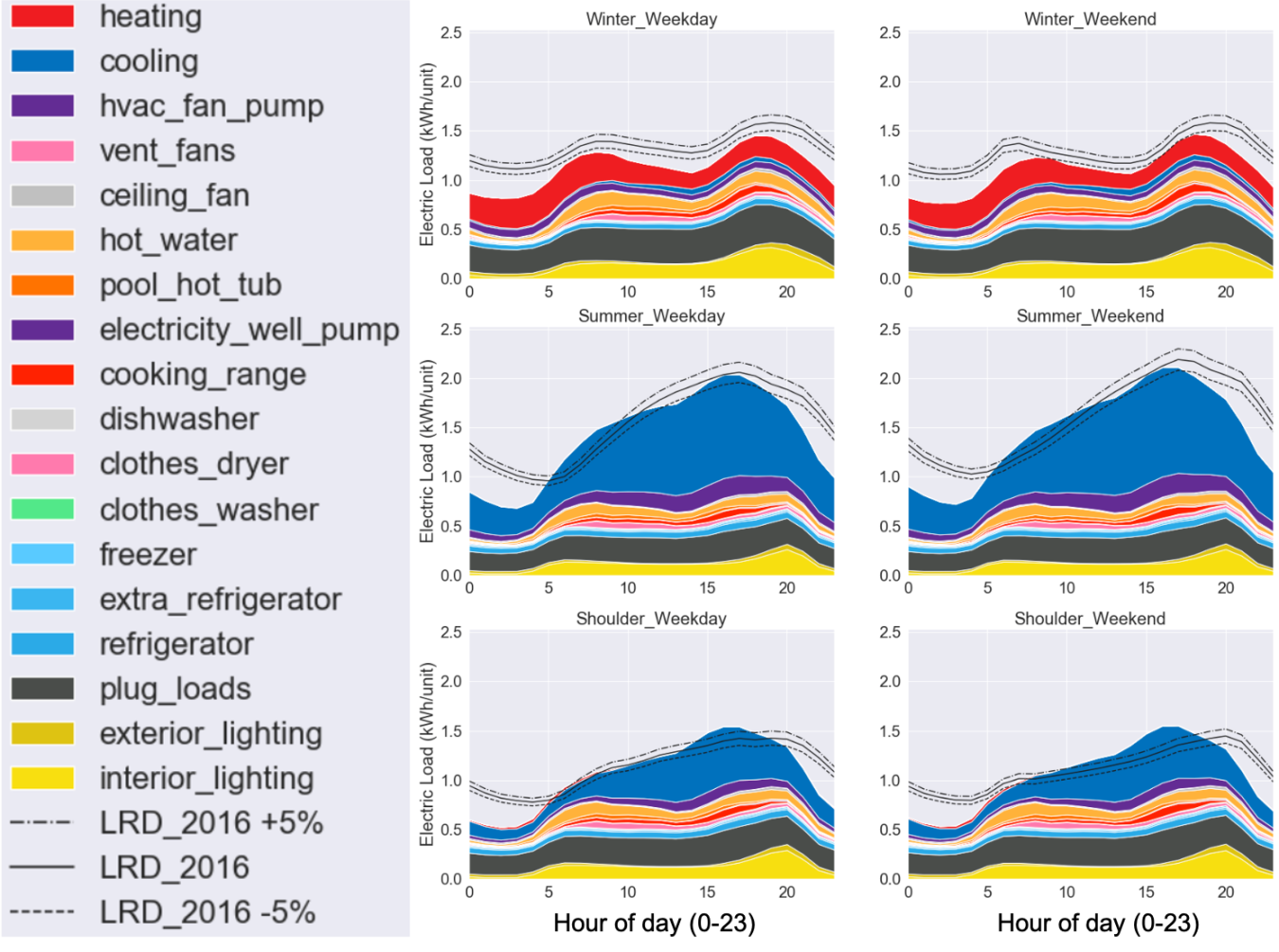 EndUse Load Profiles for the U.S. Building Stock Department of Energy