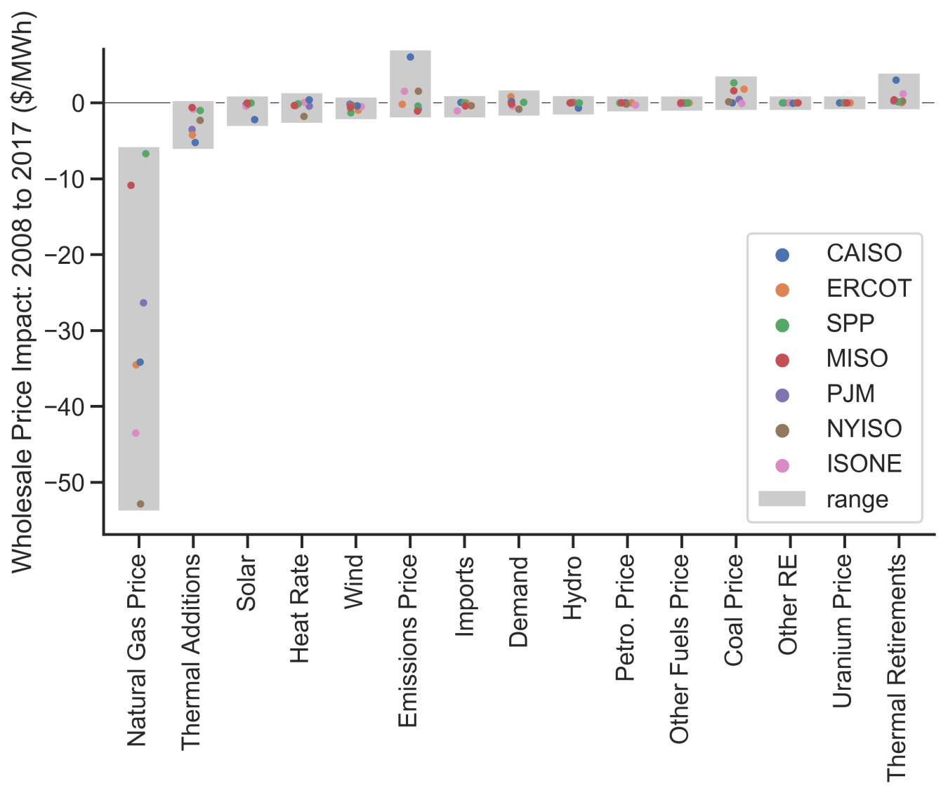 Wind Is Changing Pricing Patterns in Wholesale Power Markets