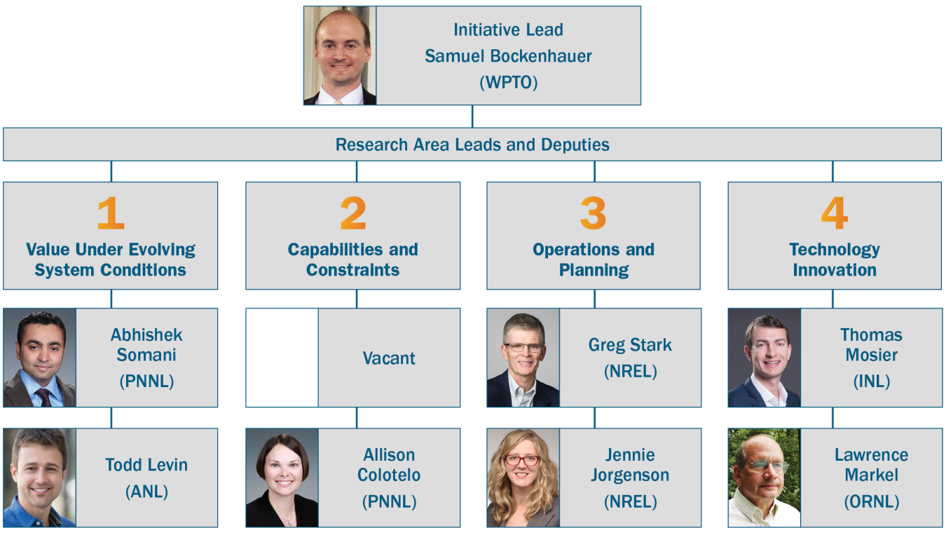 Organization chart for HydroWIRES.