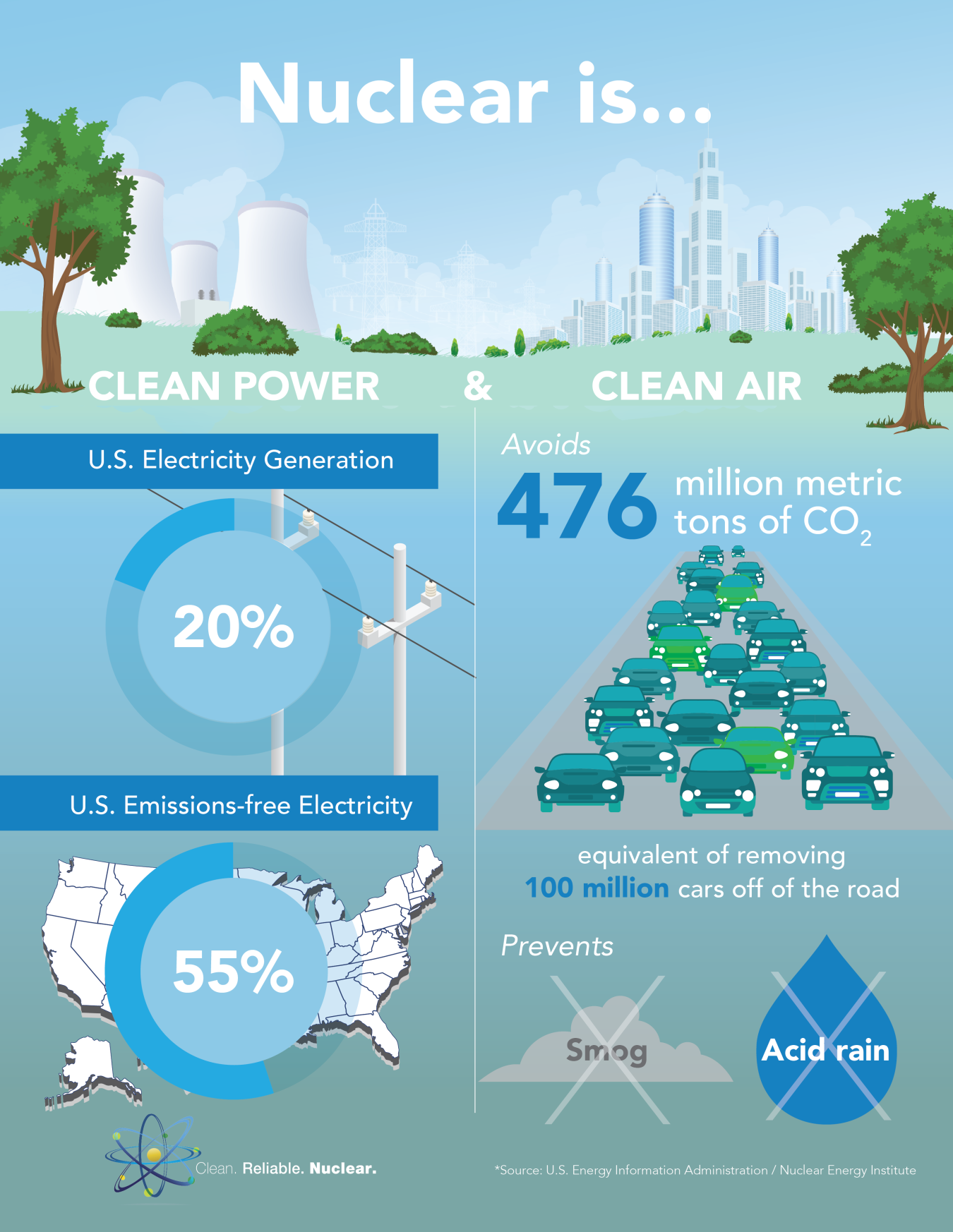 Nuclear is clean power and clean air