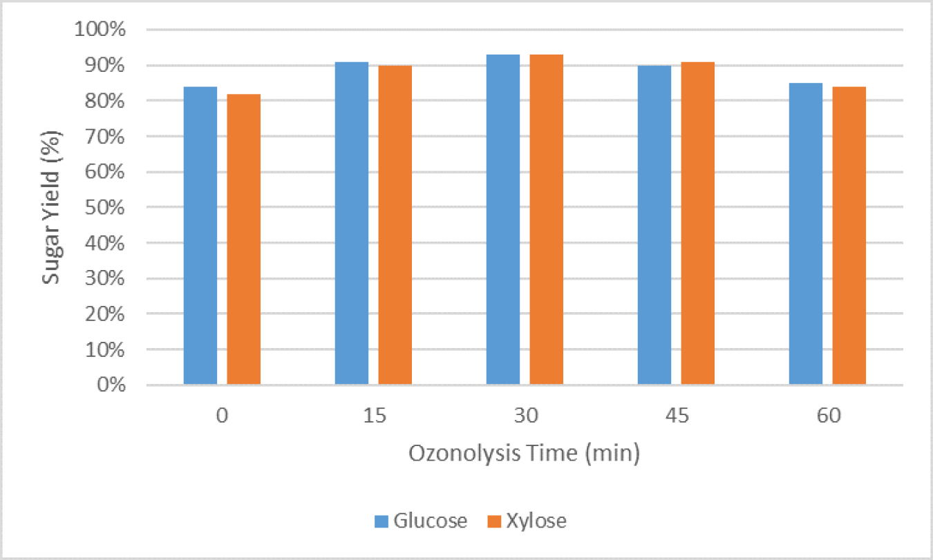 a graph with Ozonolysus yield over time.