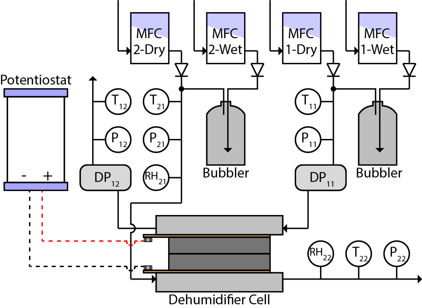 Water transport test bench diagram / flow-chart, with dehumidifier cell at the bottom, and lines leading to bubblers, potentiostat and other elements.