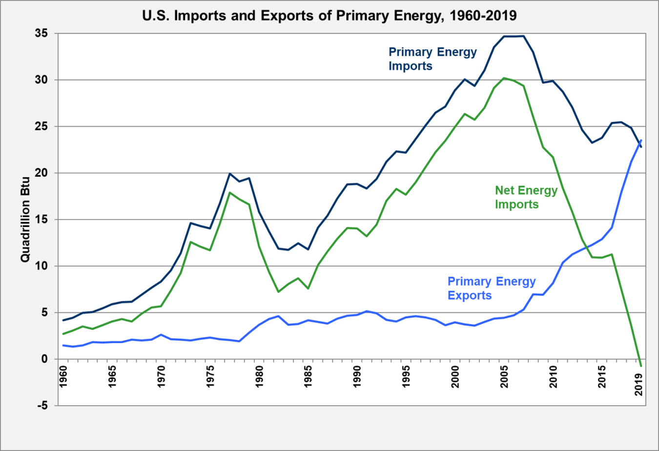 U.S. imports and exports of primary energy from 1960 to 2019