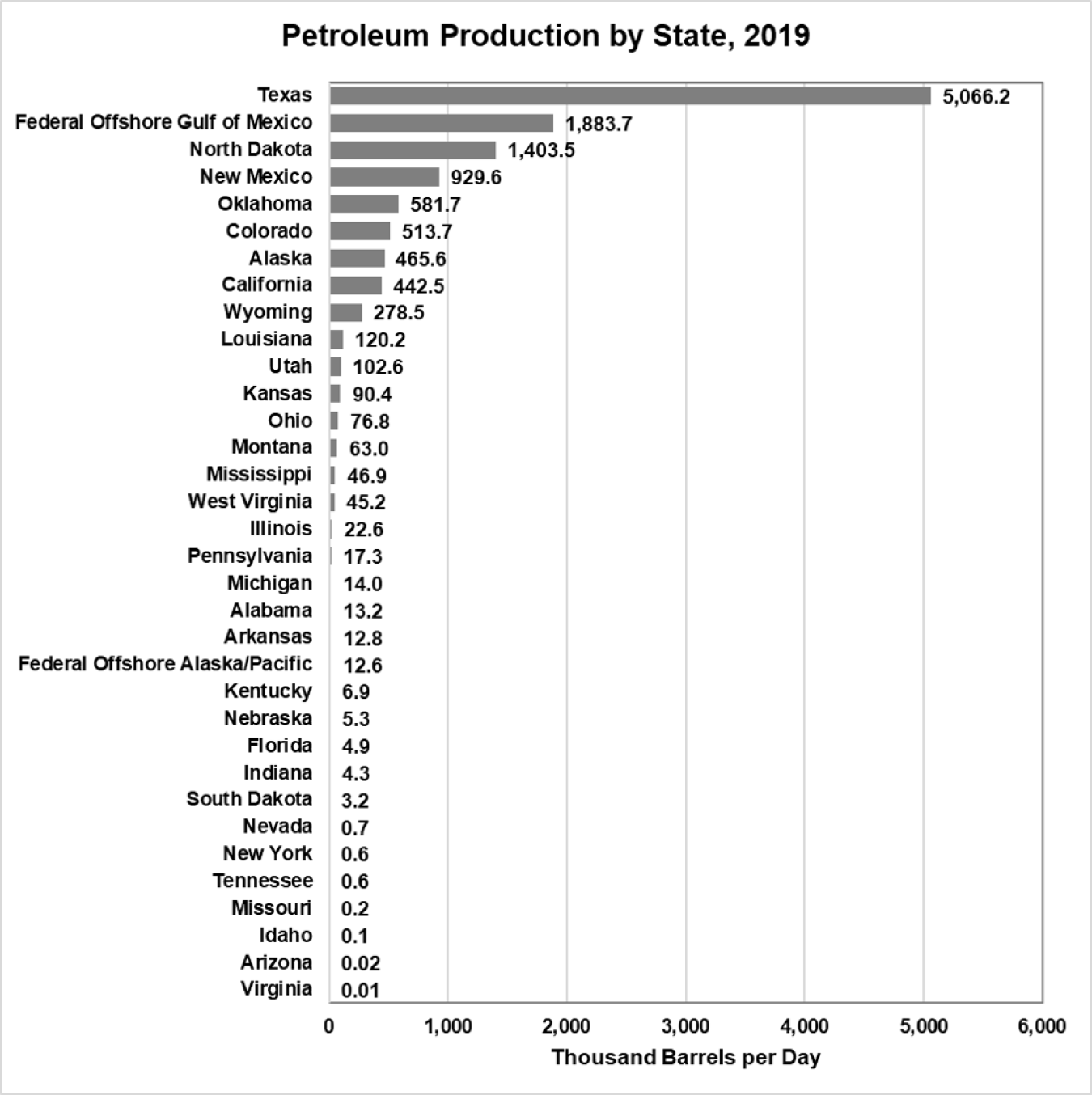 Graph showing crude oil production by state in 2019. Texas produced 5.1 million barrels per day while Federal Offshore Operations in the Gulf of Mexico produced 1.9 mmbd.