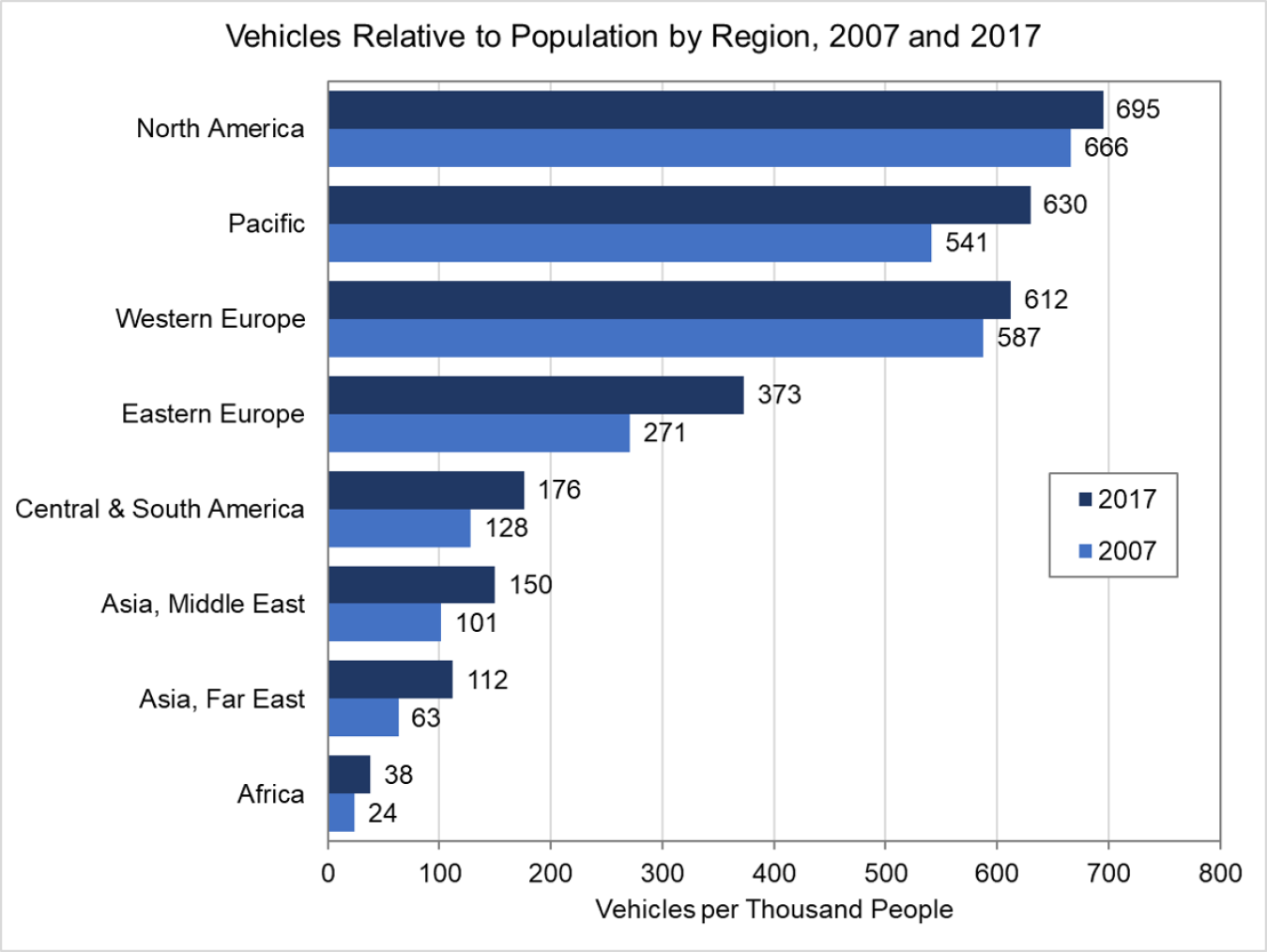Graph showing vehicles relative to population by region from 2007 to 2017. Regions include North America; Pacific; Western Europe; Eastern Europe; Central & South America; Asia, Middle East; Asia, Far East; and Africa.