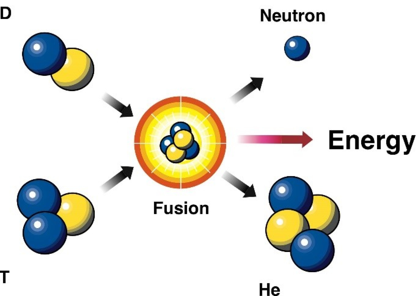 Depiction of the deuterium (D) and tritium (T) fusion reaction, which produces a helium nucleus (or alpha particle) and a high energy neutron.