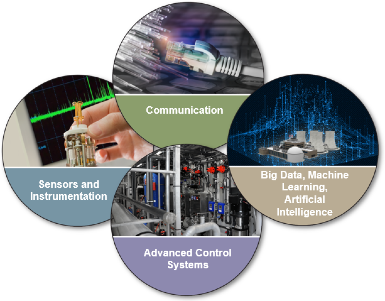 Four circles with images in them and the words "Communication," "Sensors and Instrumentation," "Advanced Control Systems," and "Big Data, Machine Learning, Artificial Intelligence."