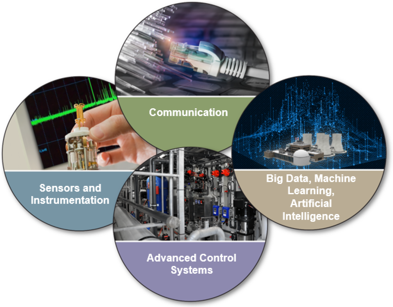 Four circles with images in them and the words "Communication," "Sensors and Instrumentation," "Advanced Control Systems," and "Big Data, Machine Learning, Artificial Intelligence." 