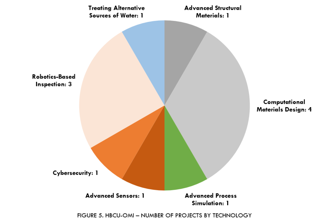 HBCU-OMI number of projects by technology