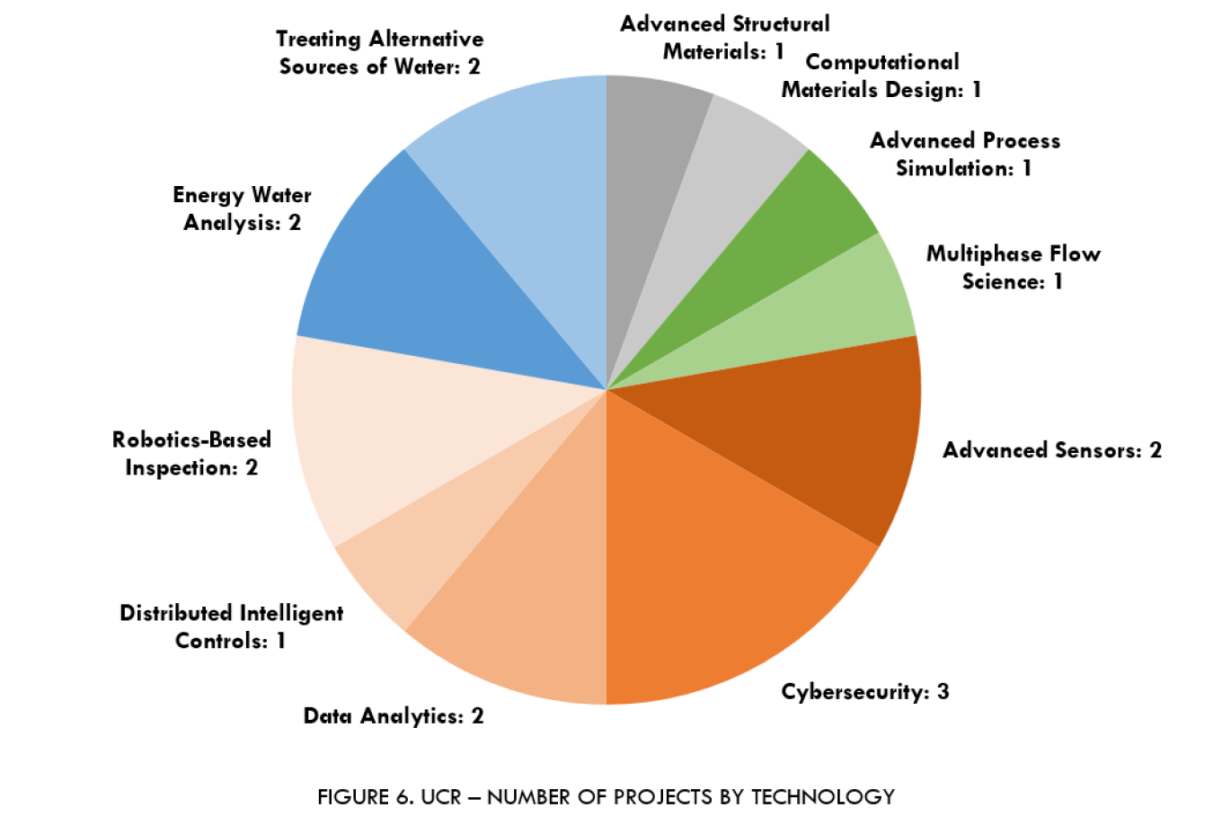 UCR Program number of projects by technology