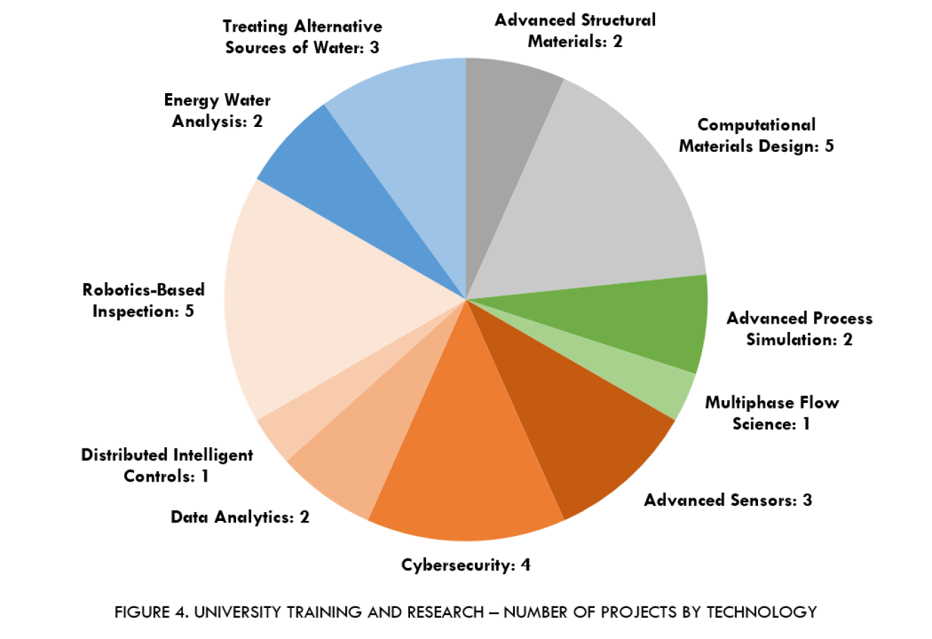 University Training and Research Program number of projects by technology