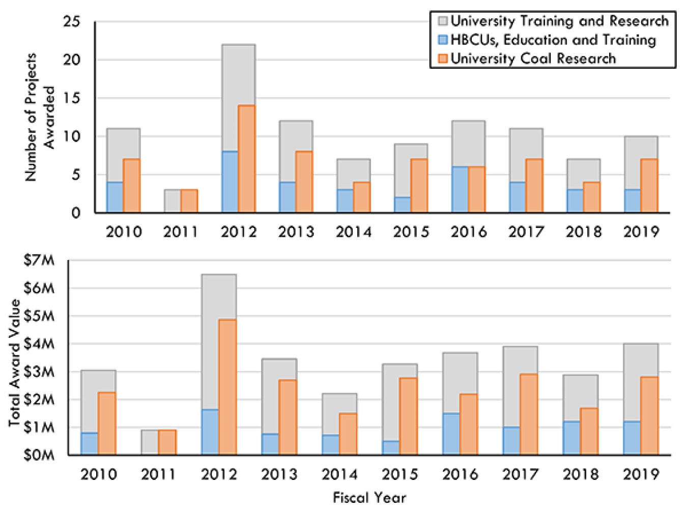 University Training and Research Program awarded projects since 2010