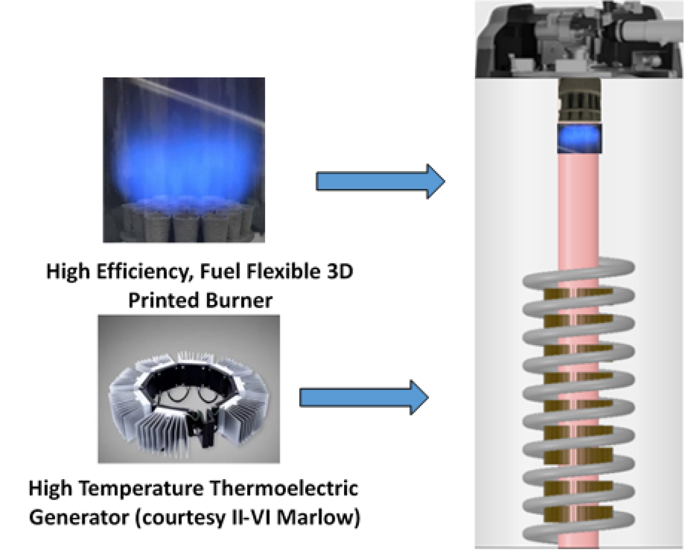 Conceptual schematic of transformational grid-resilient heating system technology for residential and commercial buildings.