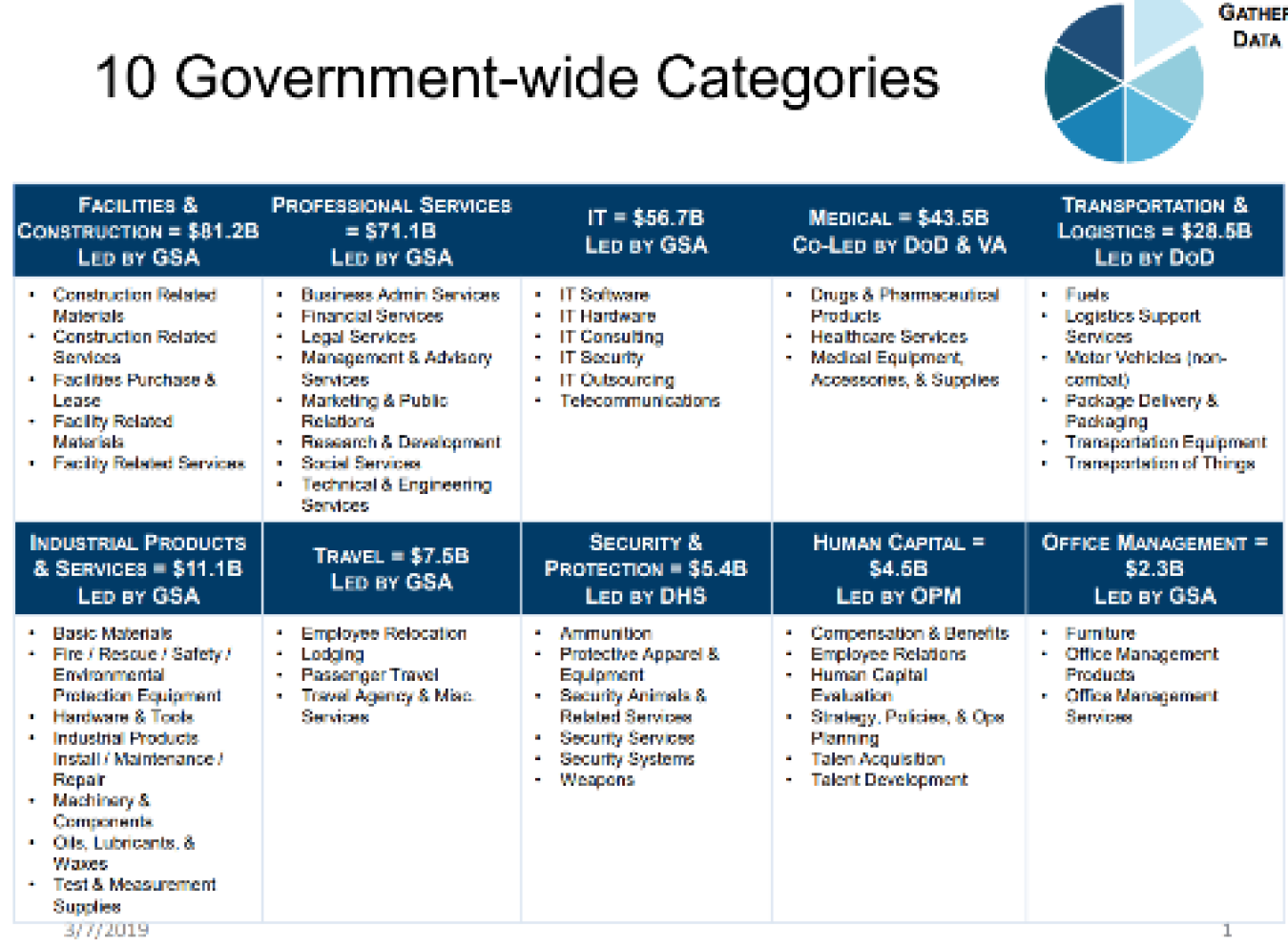 Category Management – 10 Categories 