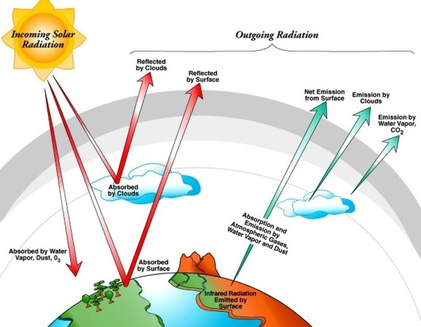 Solar Radiation