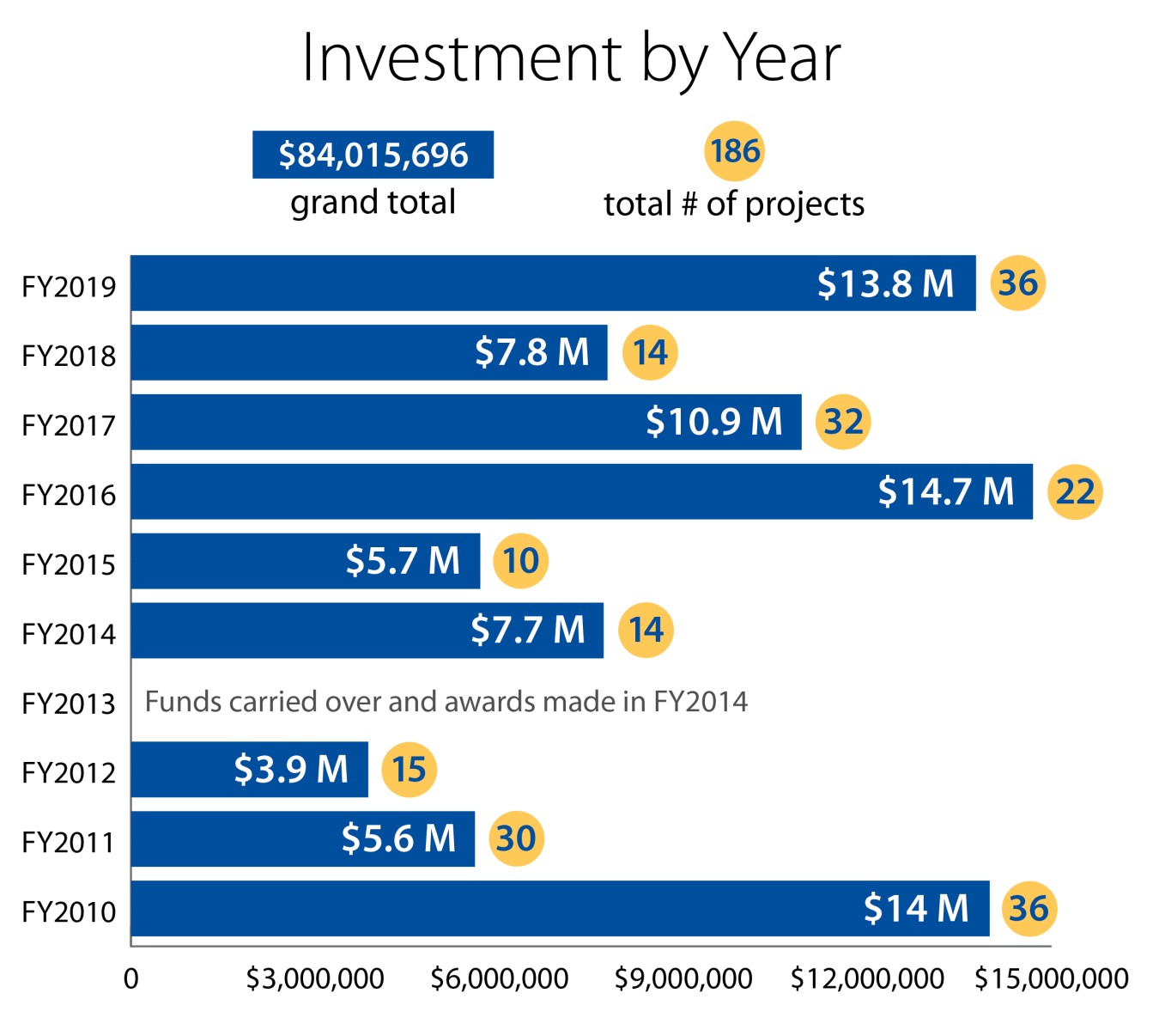Chart showing with investments by year.