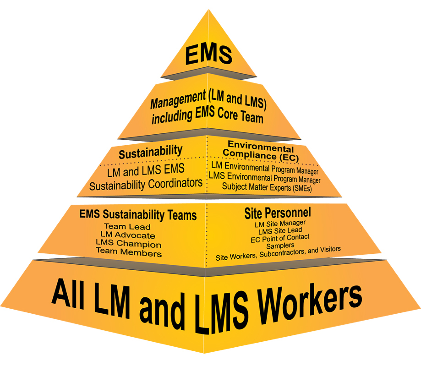 Plan-Do-Act-Check/EMS flow figure. Define Work. Analyze Hazards. Develop Controls. Perform Work. Feedback.