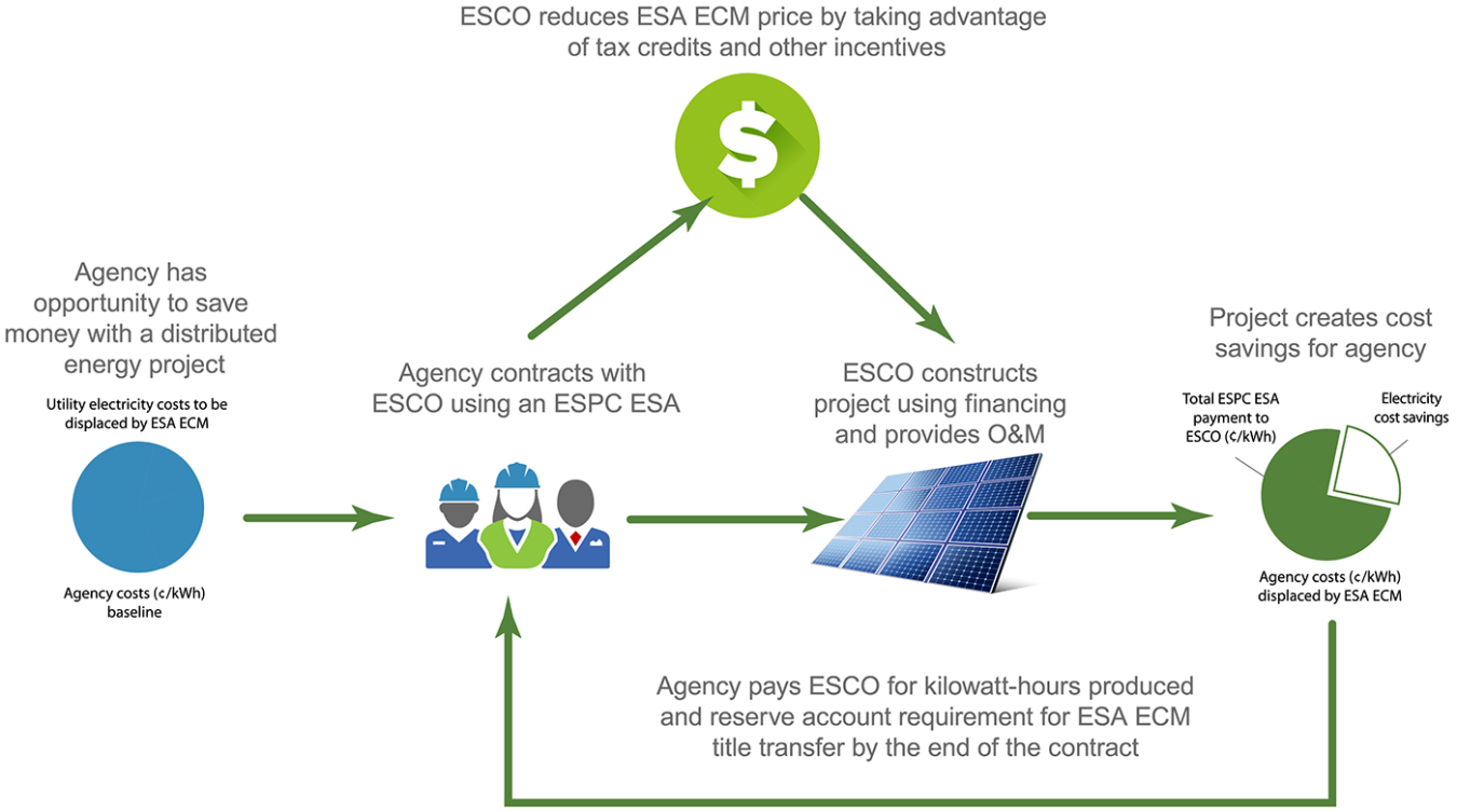 Graphic displays the cycle of cost savings for ESA ECM.
