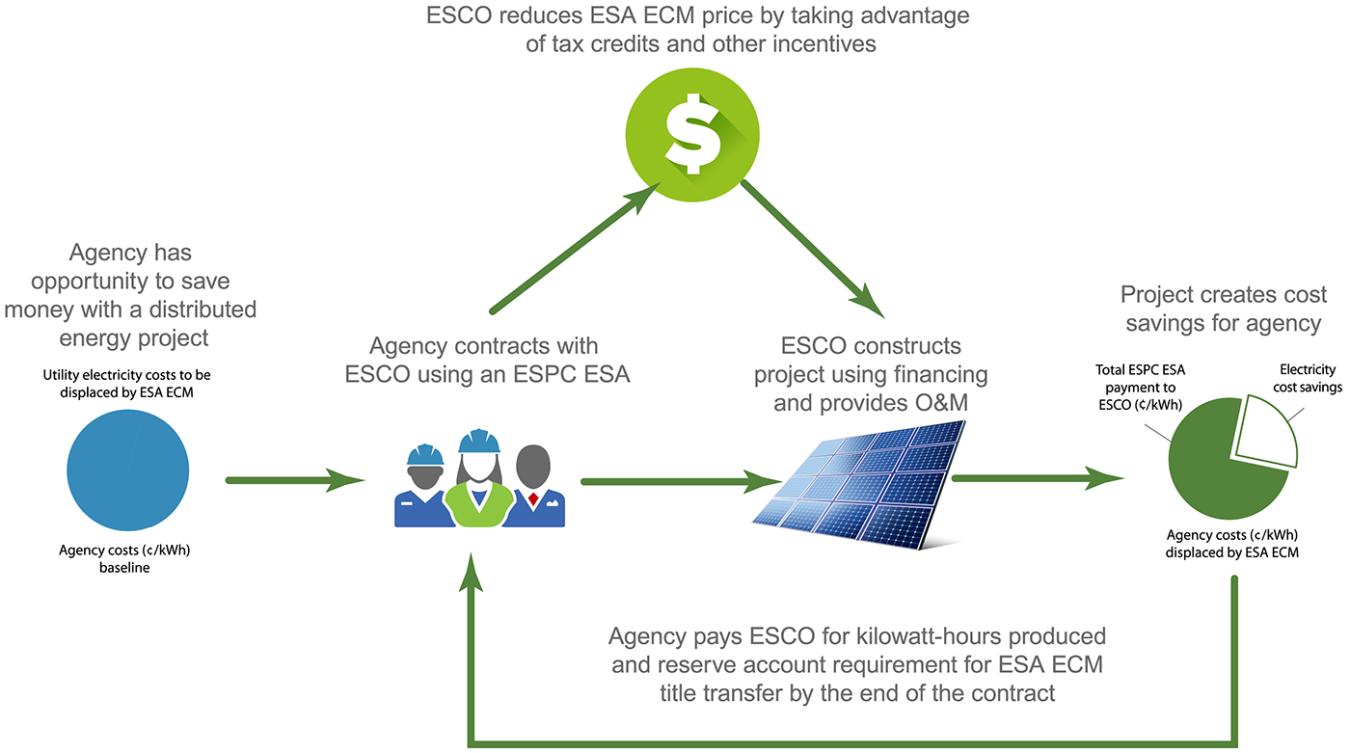 Graphic displays the cycle of cost savings for ESA ECM. 