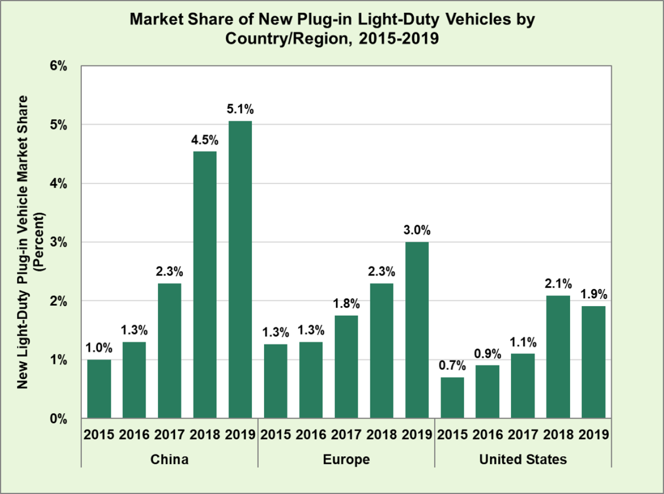 Market share of new plug-in light-duty vehicles by country/regions (China, Europe, and United States) from 2015 to 2019.